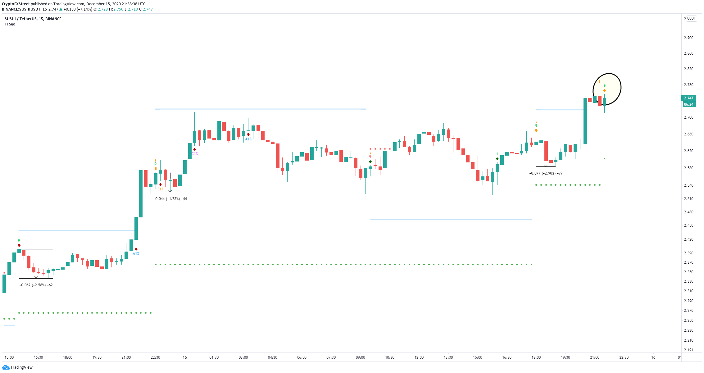 Sushi price prepares for a massive 55% explosion towards $4.3