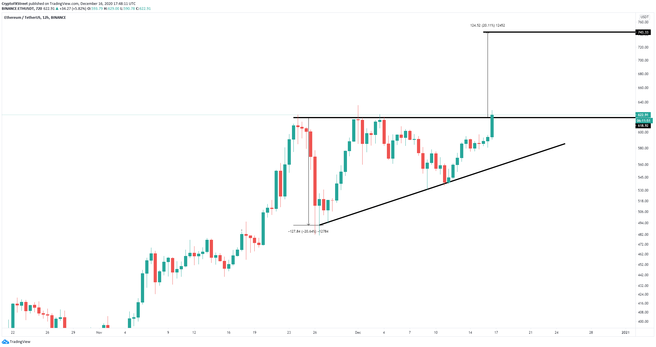 Cme S Ether Futures Listing Sends Ethereum Price Over The Roof Bulls Target 740 Forex Crunch