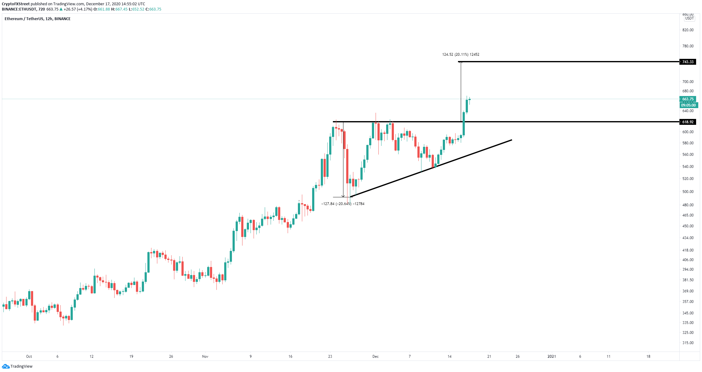 Ethereum 2 0 Deposit Contract Breaches 1 Billion Staked While Eth Price Aims For 1 200 Forex Crunch