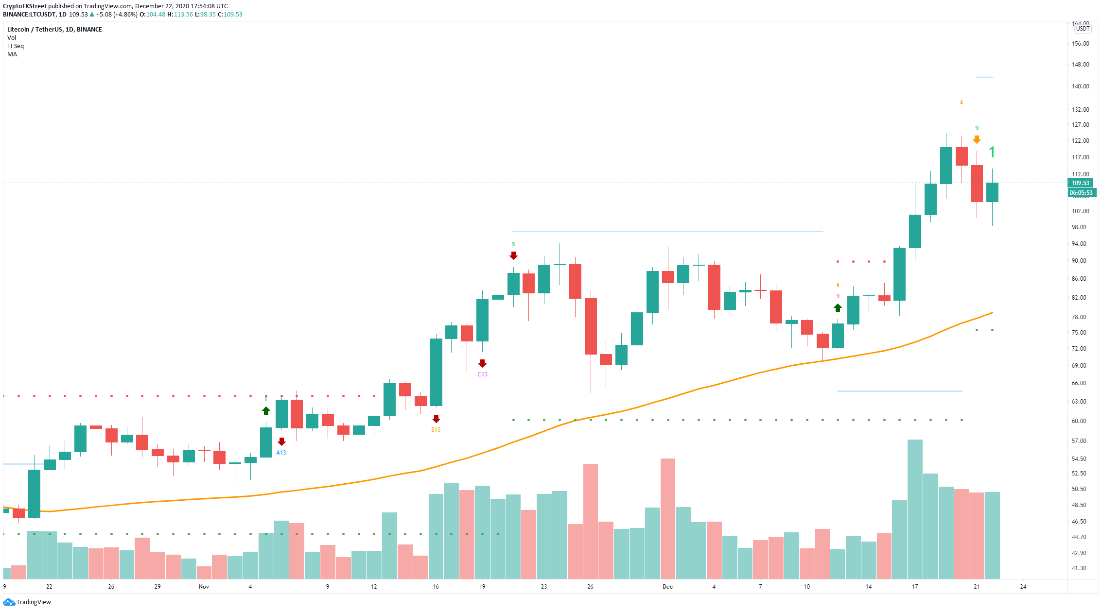 ltc price