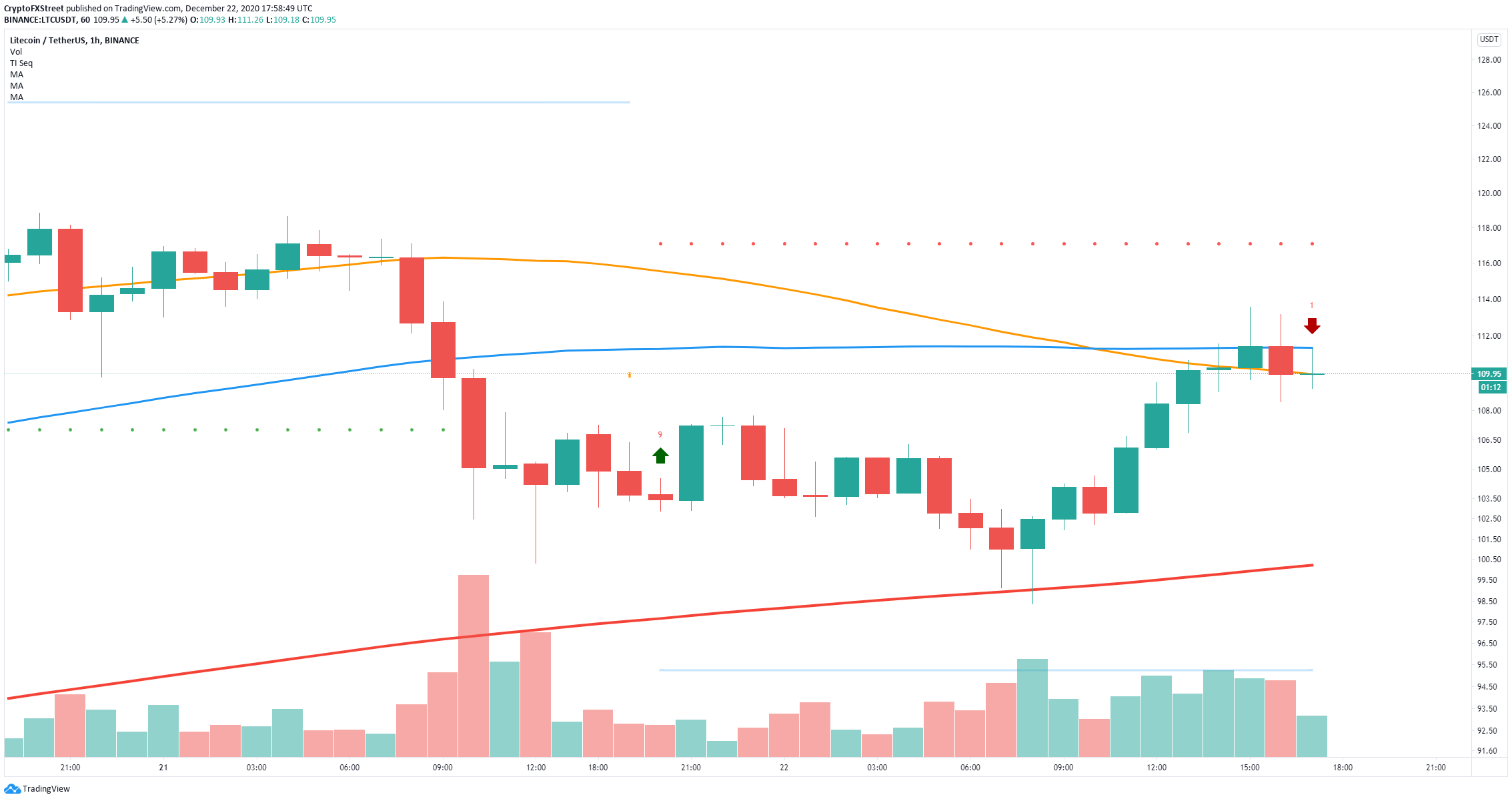 ltc price