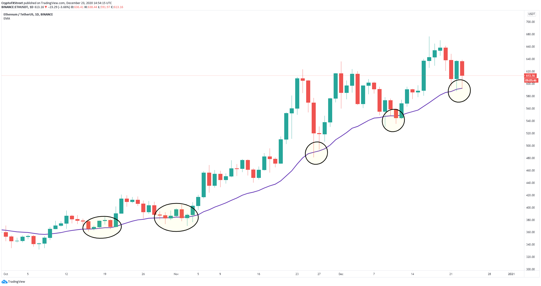 eth price