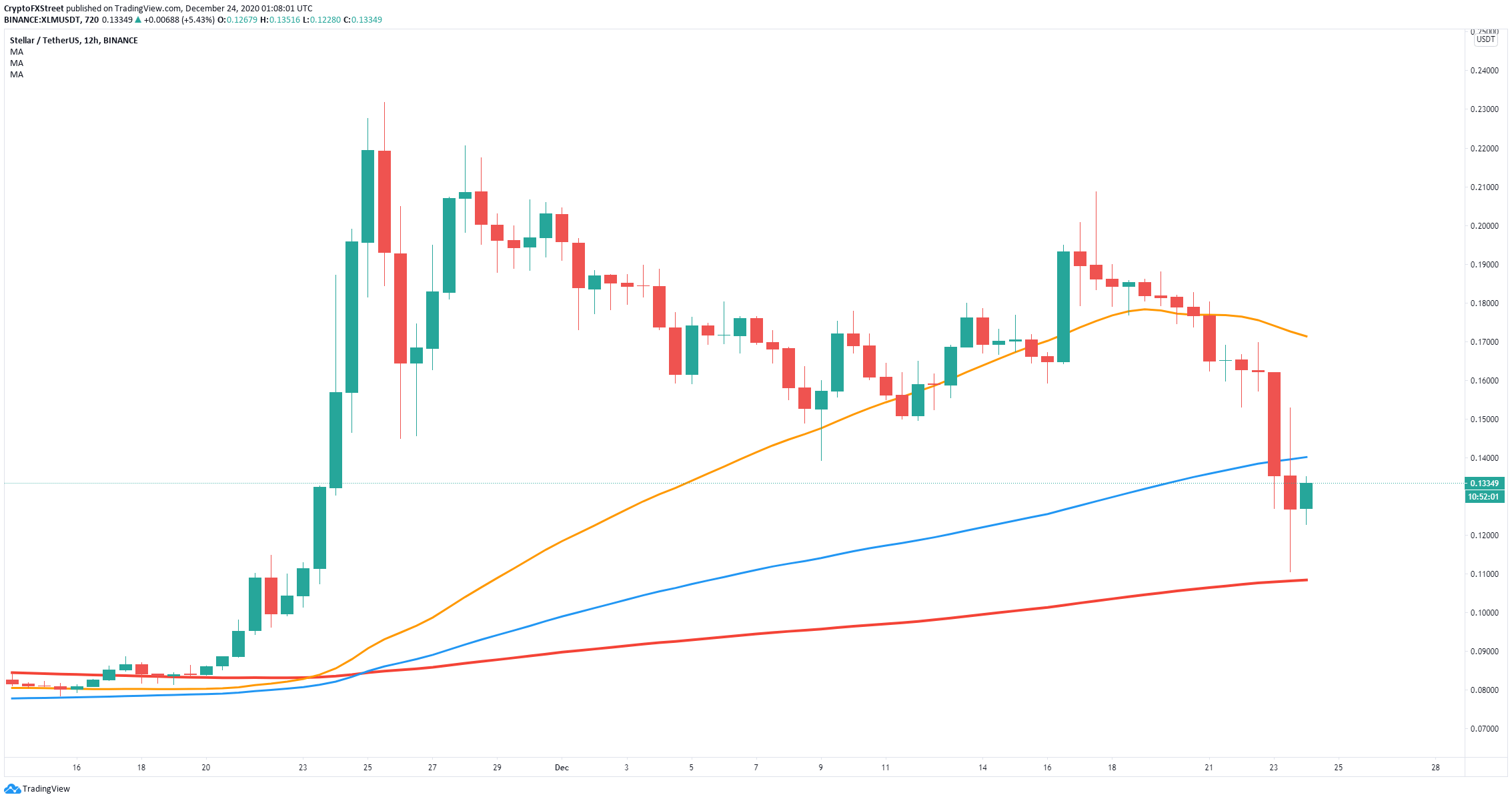 xlm price