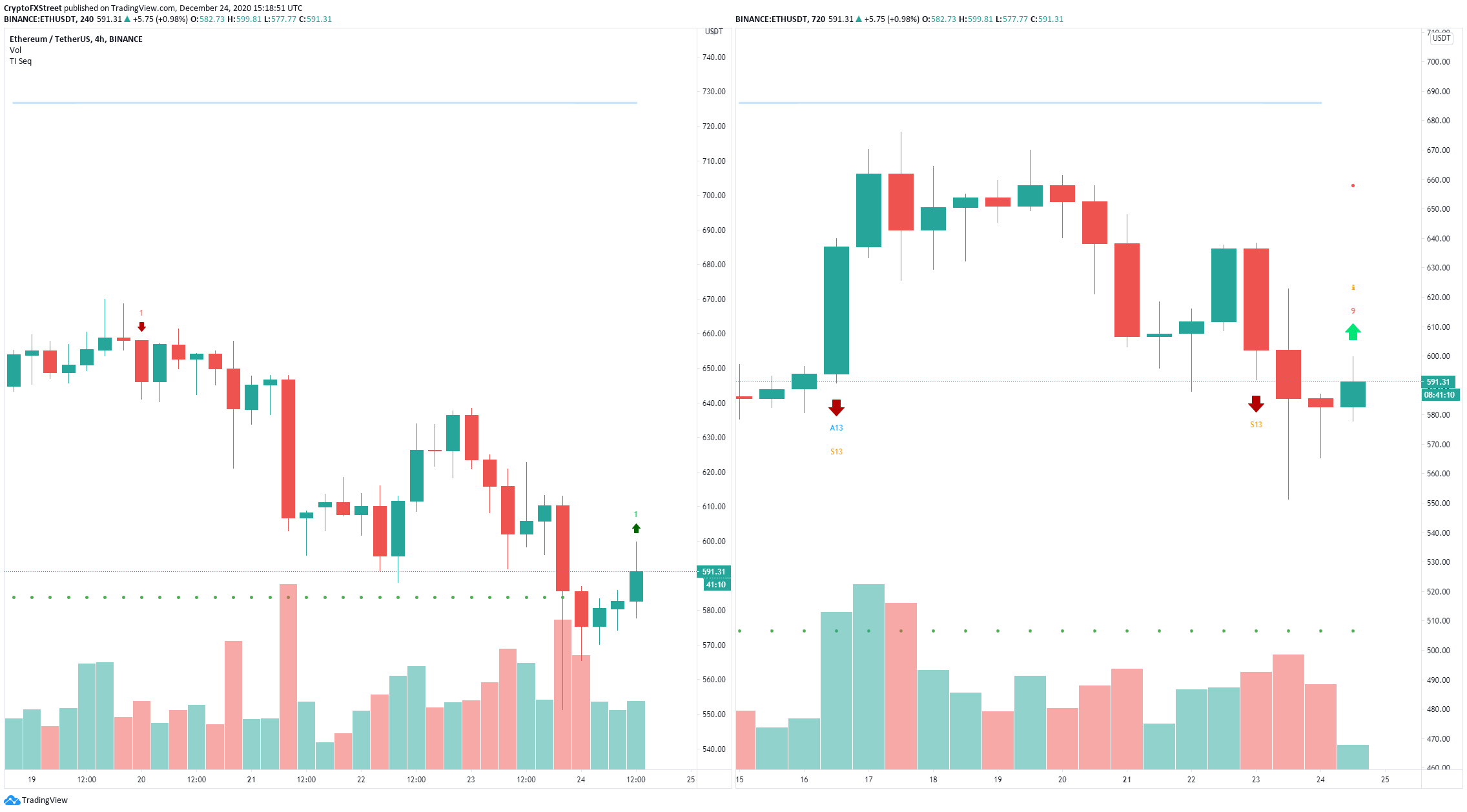 اندیکاتور TD Sequential سیگنال های خرید