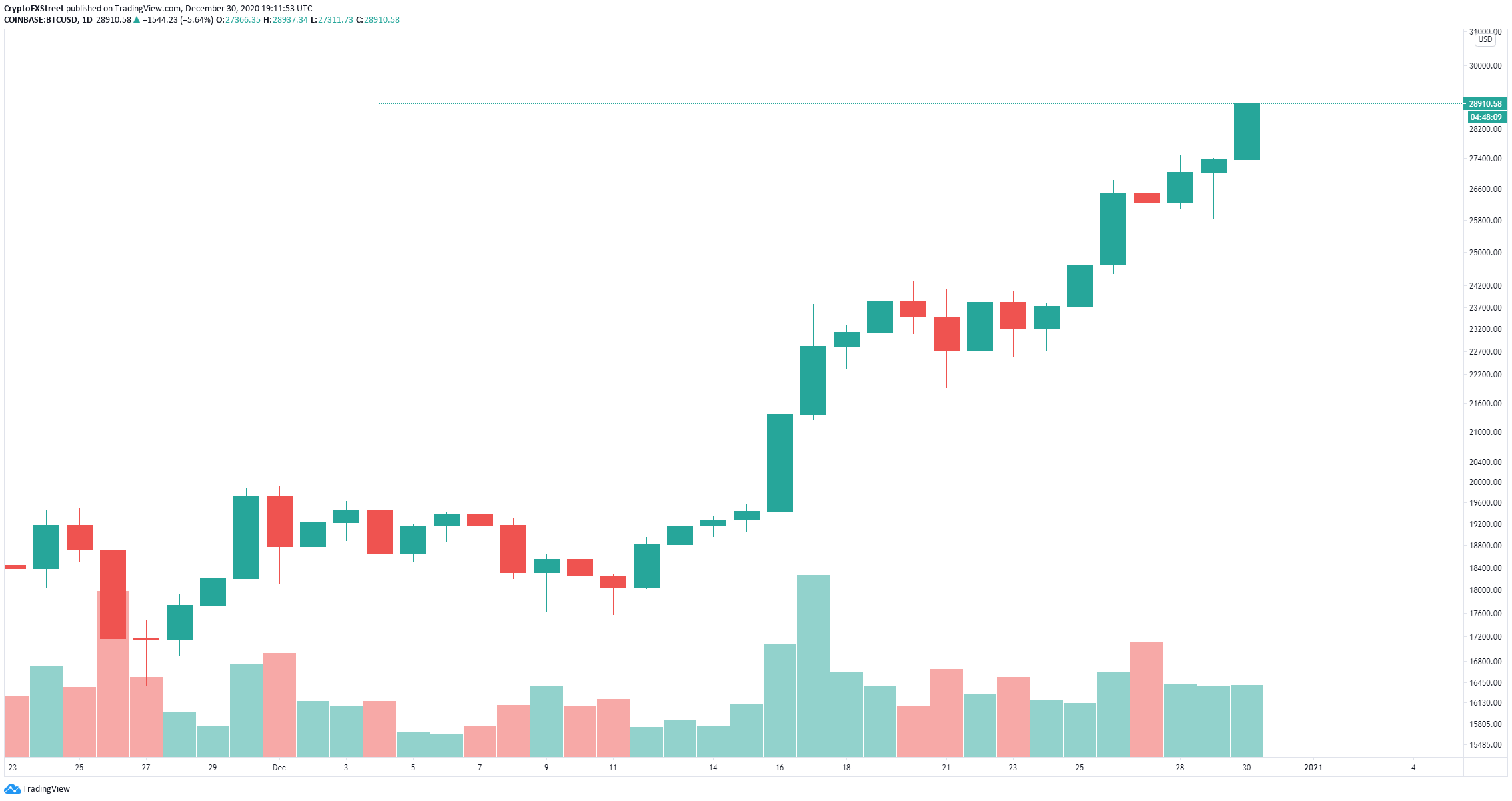 Breaking Bitcoin Price Hits New All Time High At 28 900