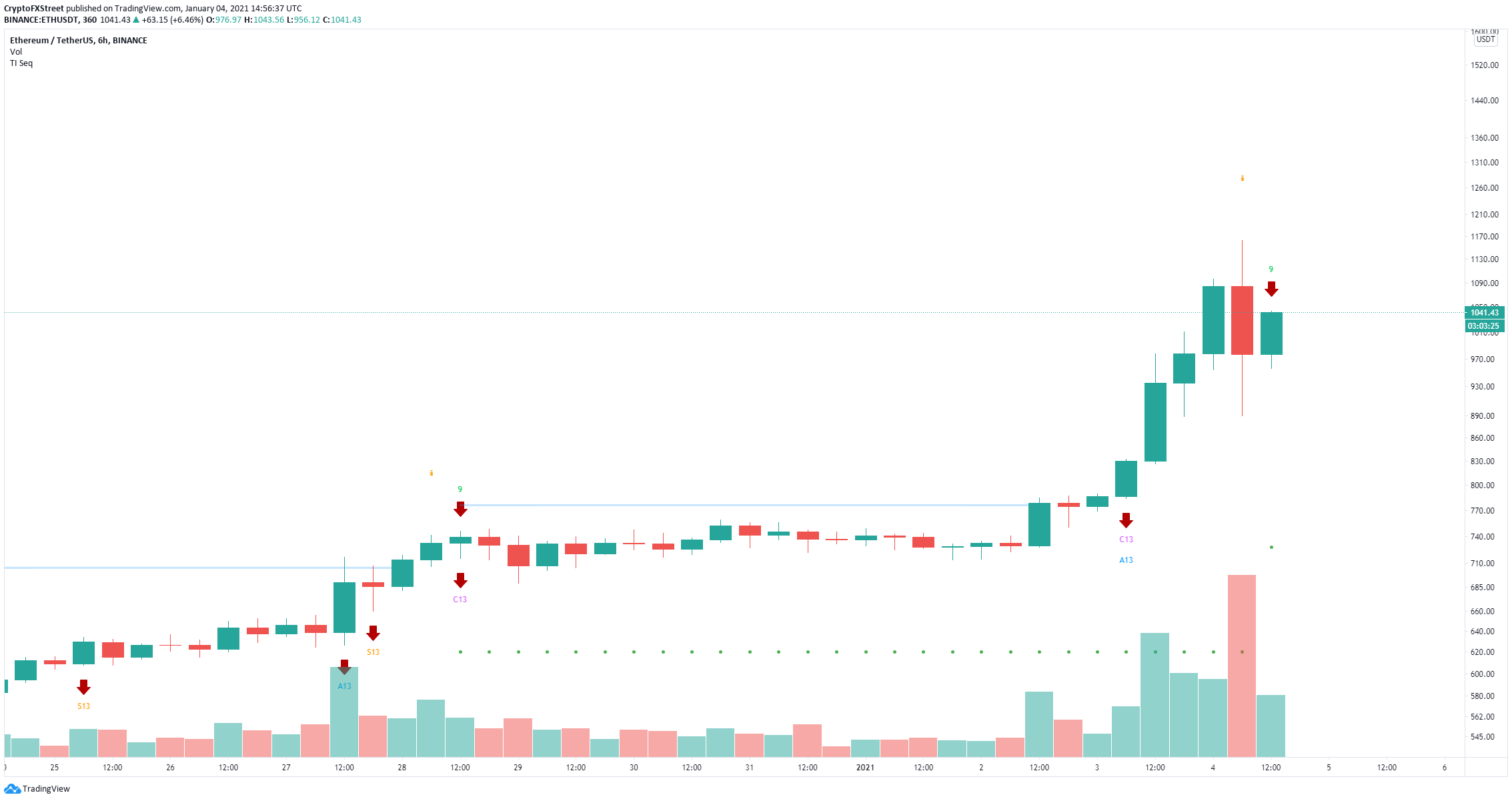 eth price