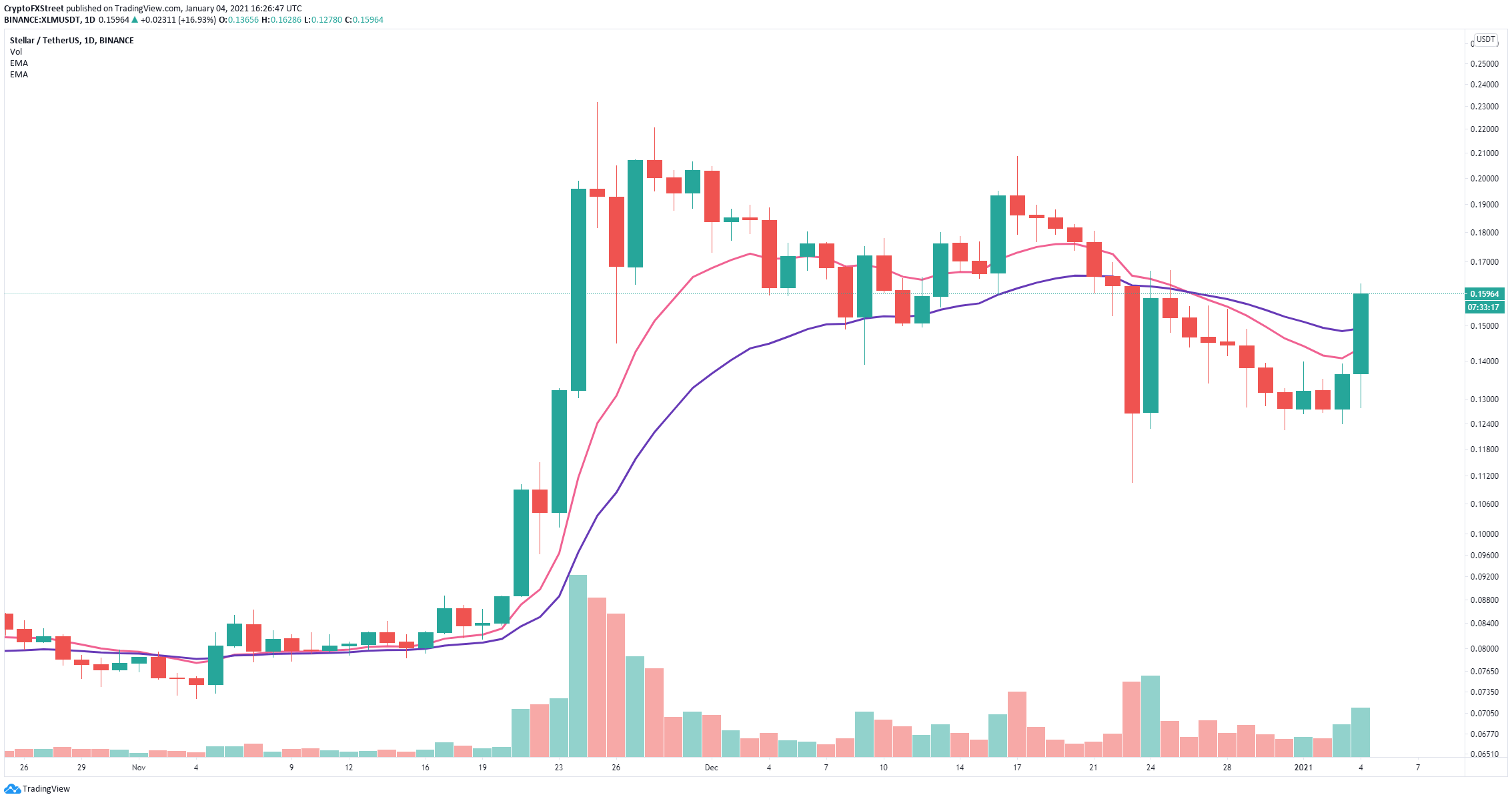 xlm price