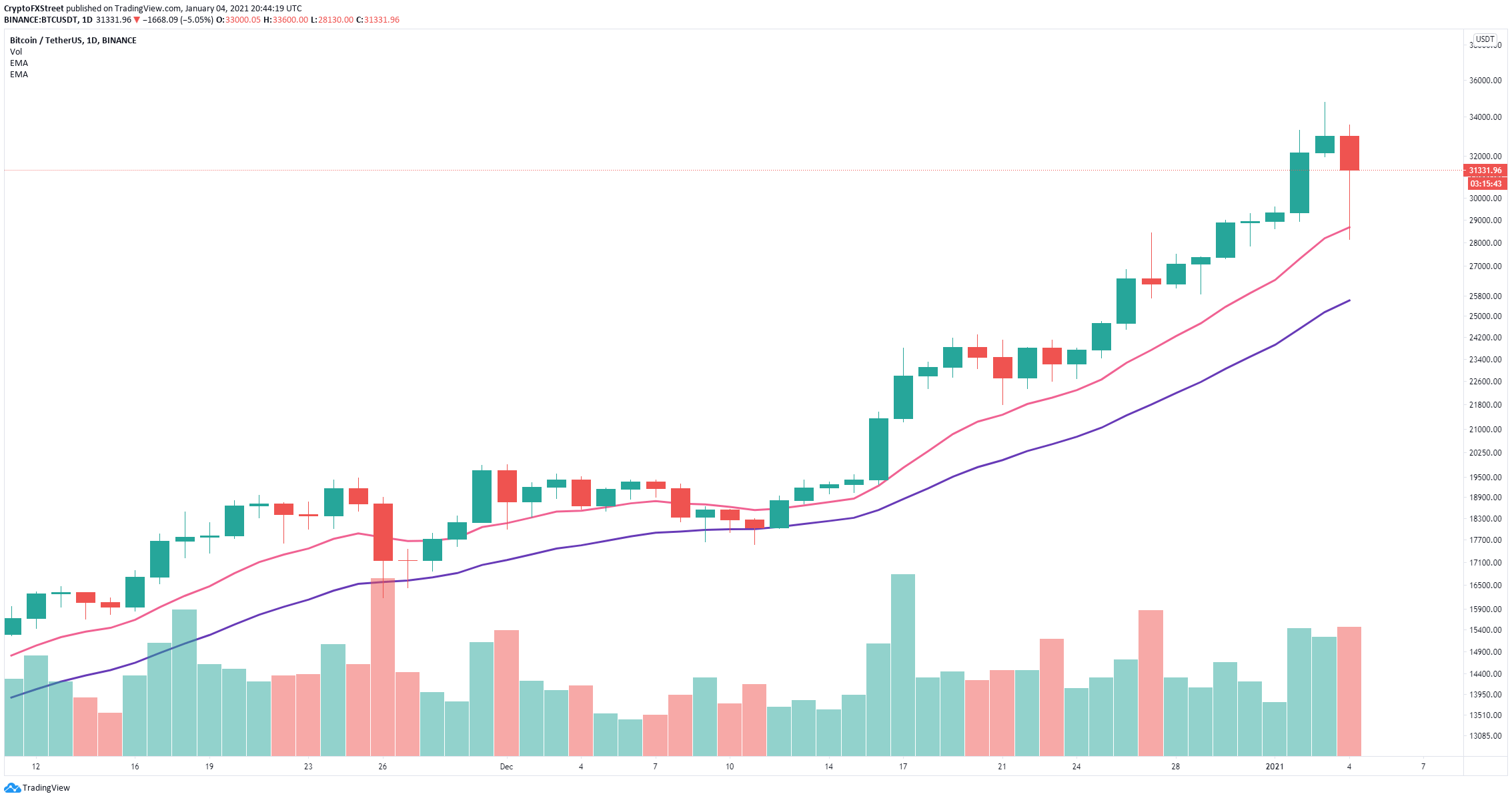 btc price