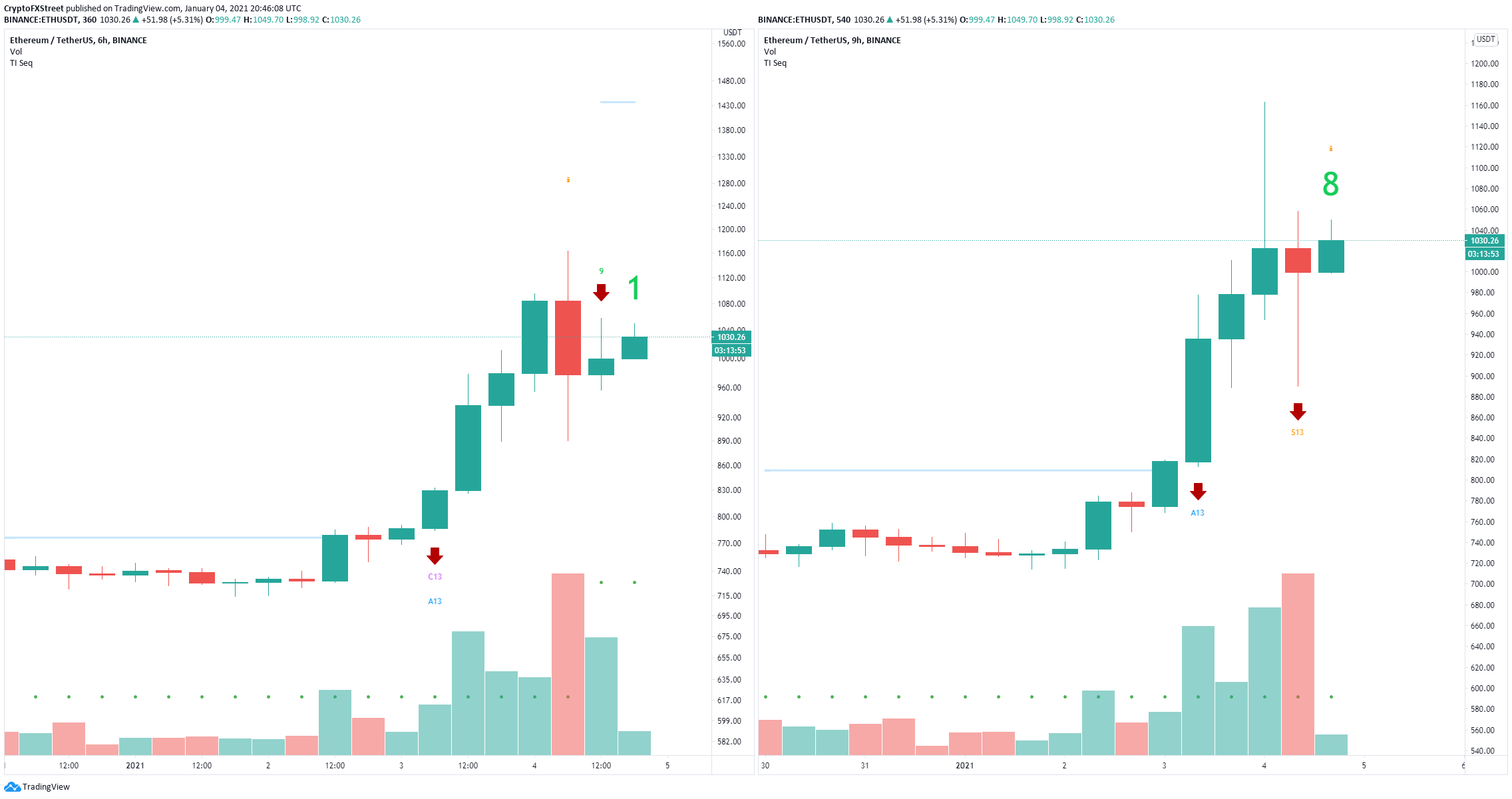 eth price