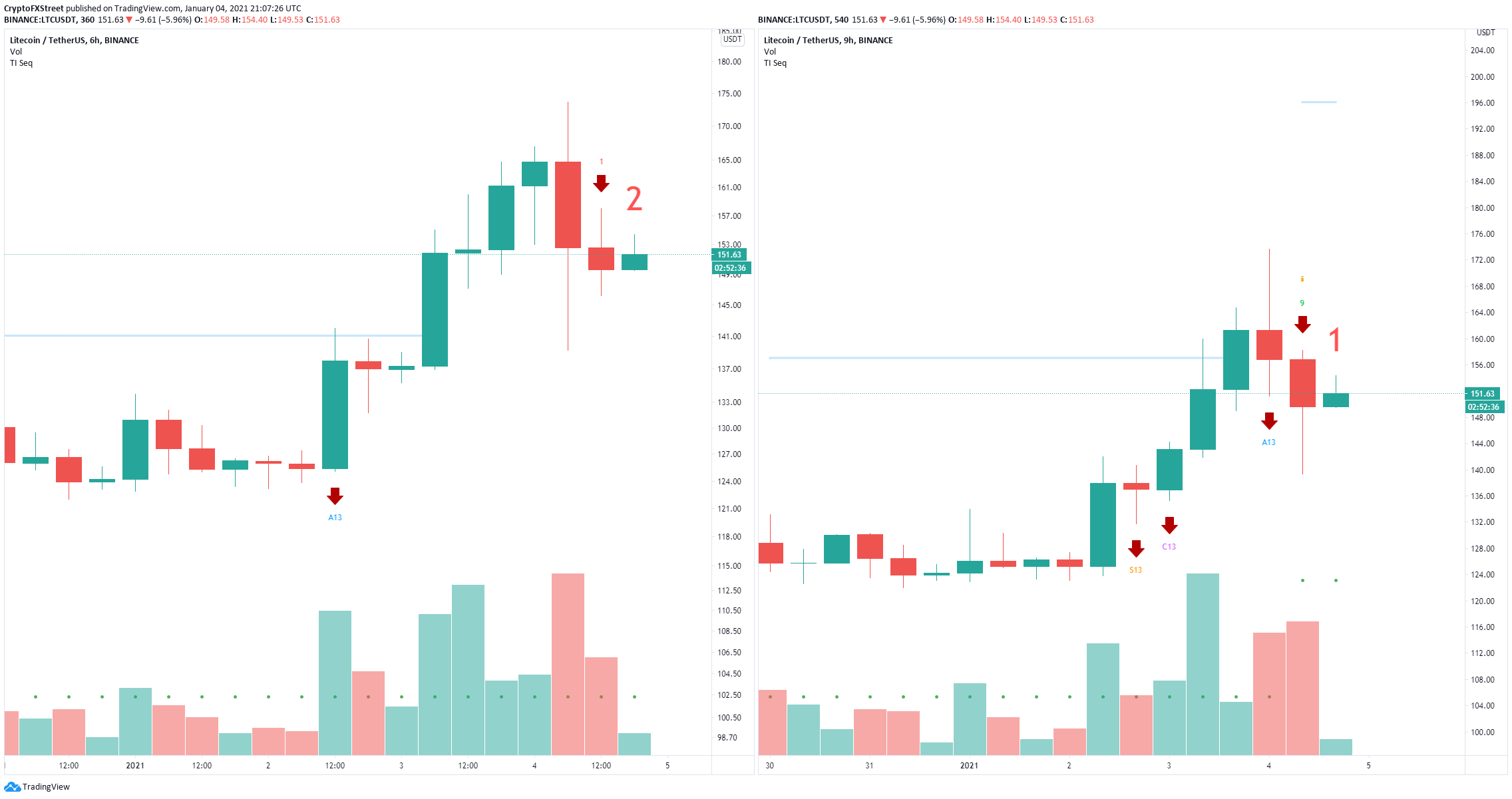 ltc price