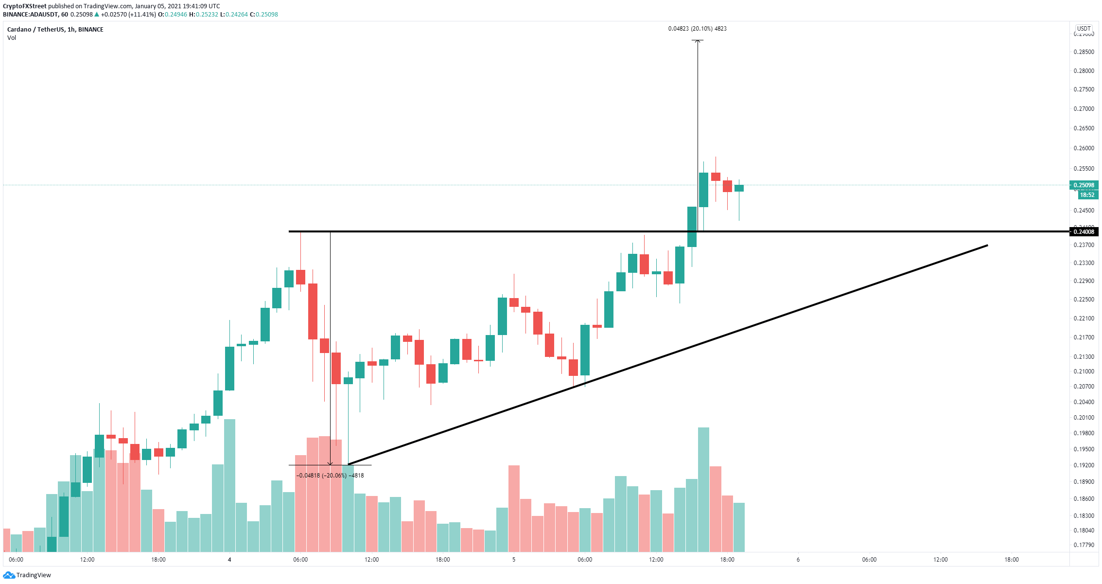 Cardano Price Prediction: ADA sees a breakout and targets ...