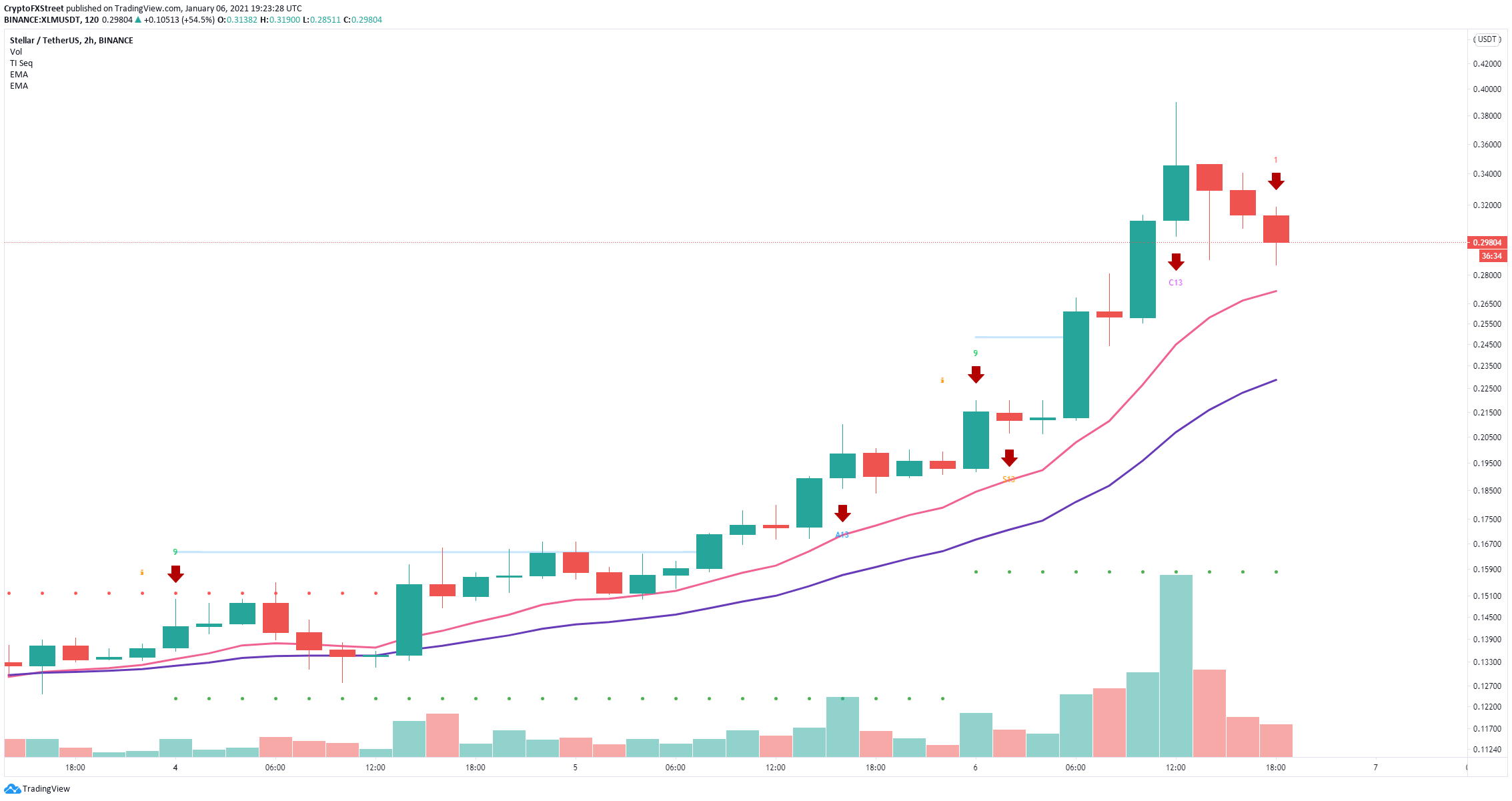 xlm price