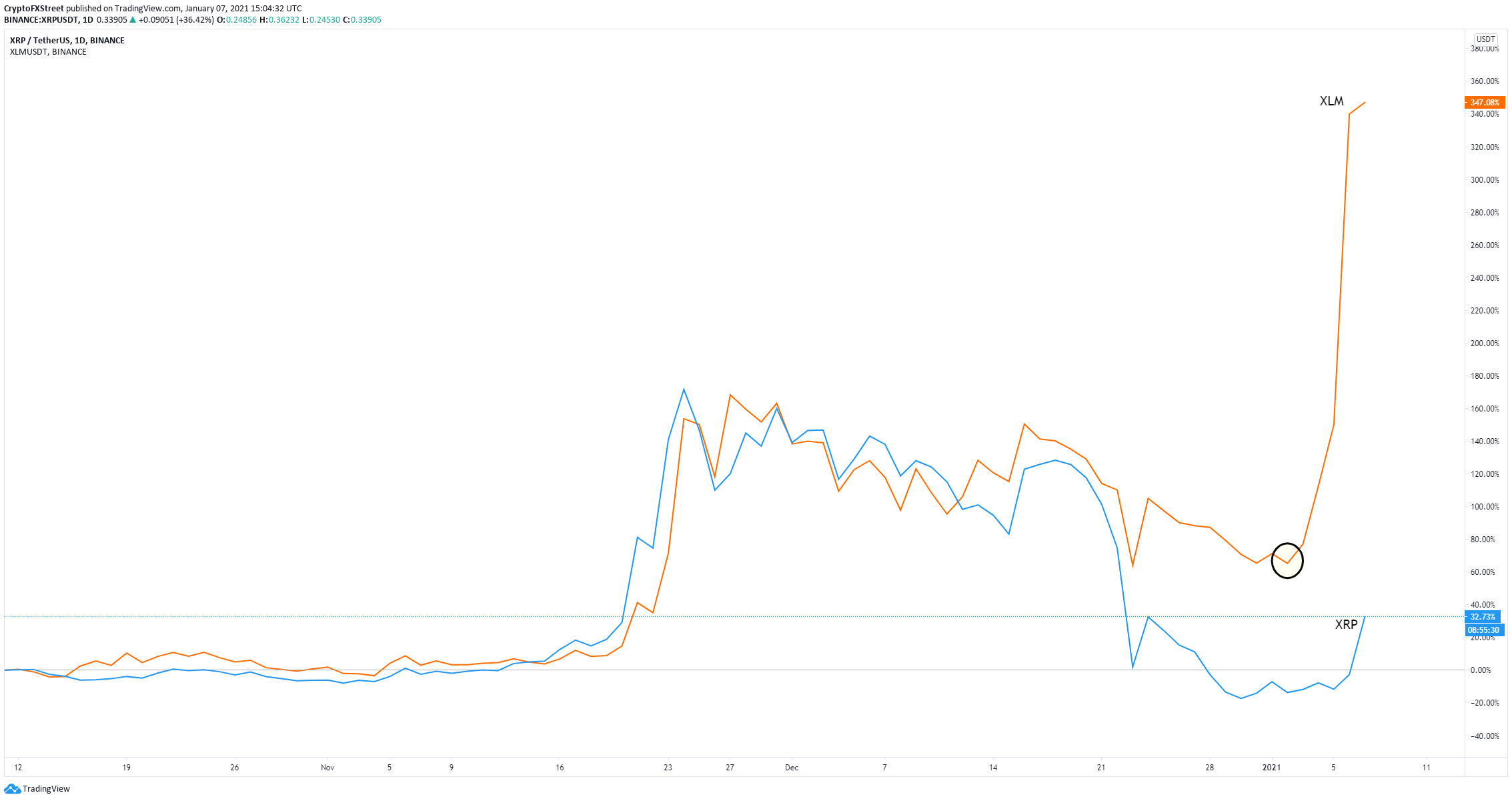 Xlm Vs Xrp - Stellar Lumens Xlm The Only Not Backing Down Against Xrp Ethereum World News - Which is fine, but its market cap is 11billion.