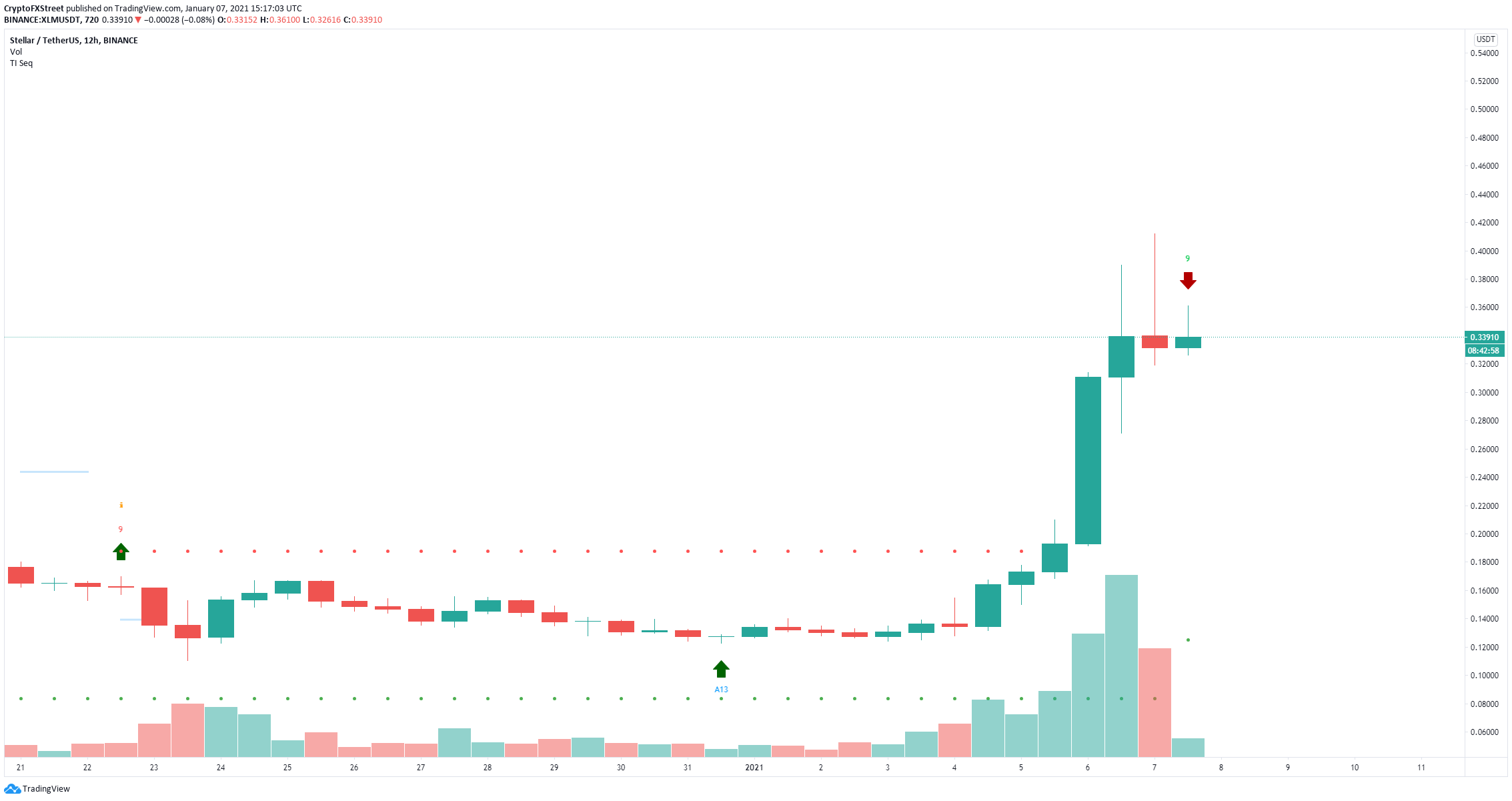 xlm price