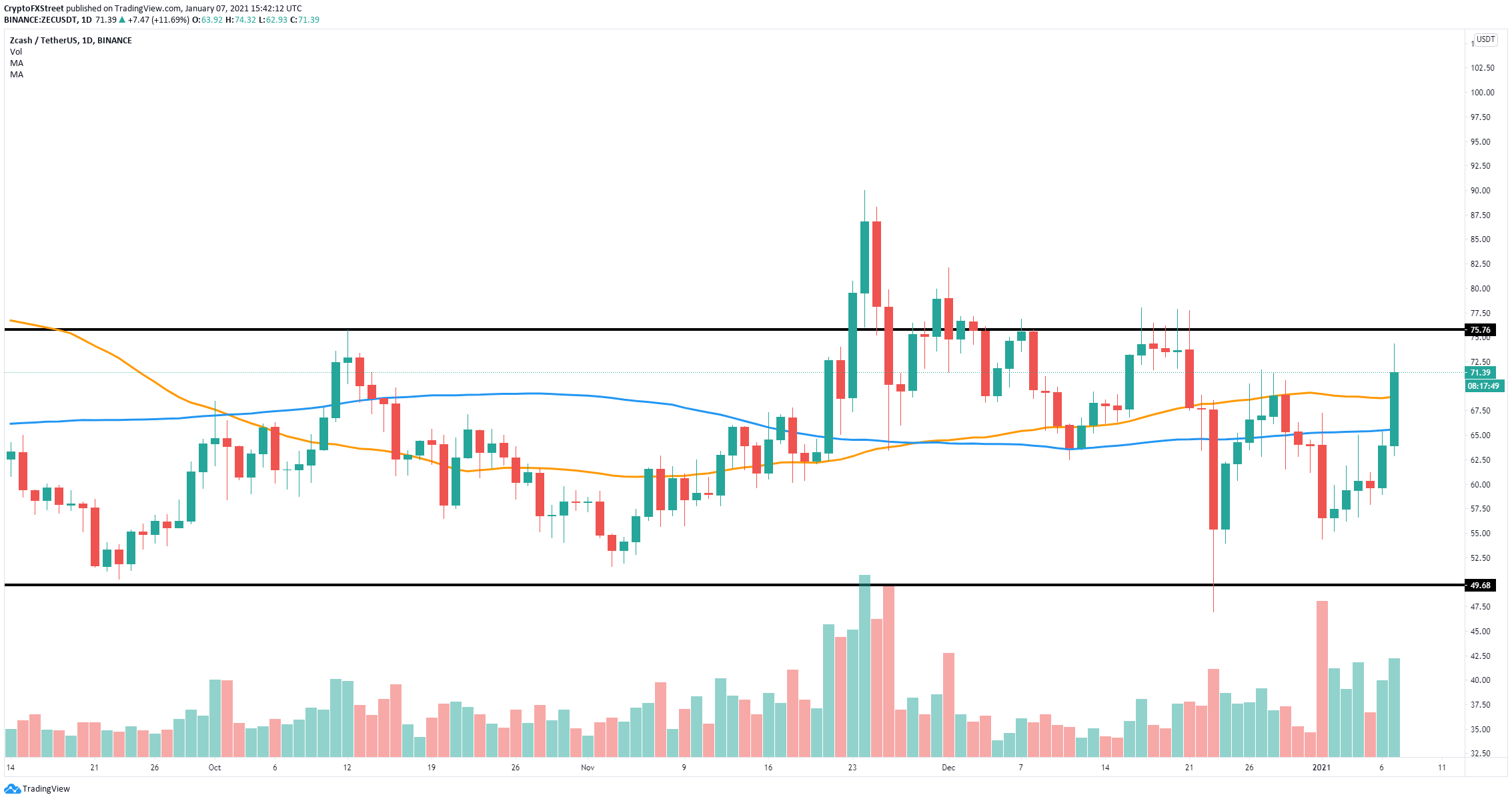 zec price