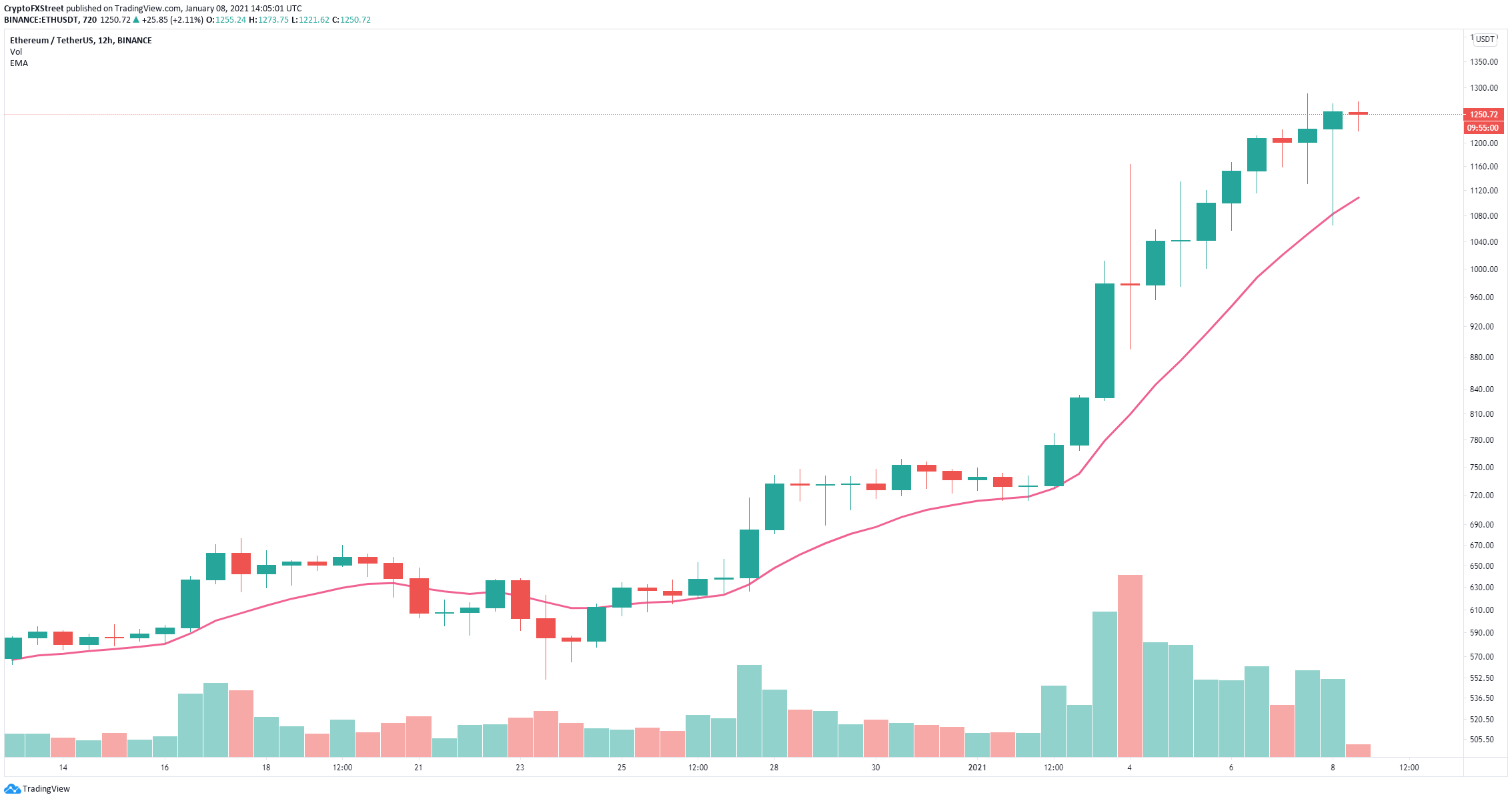 eth price