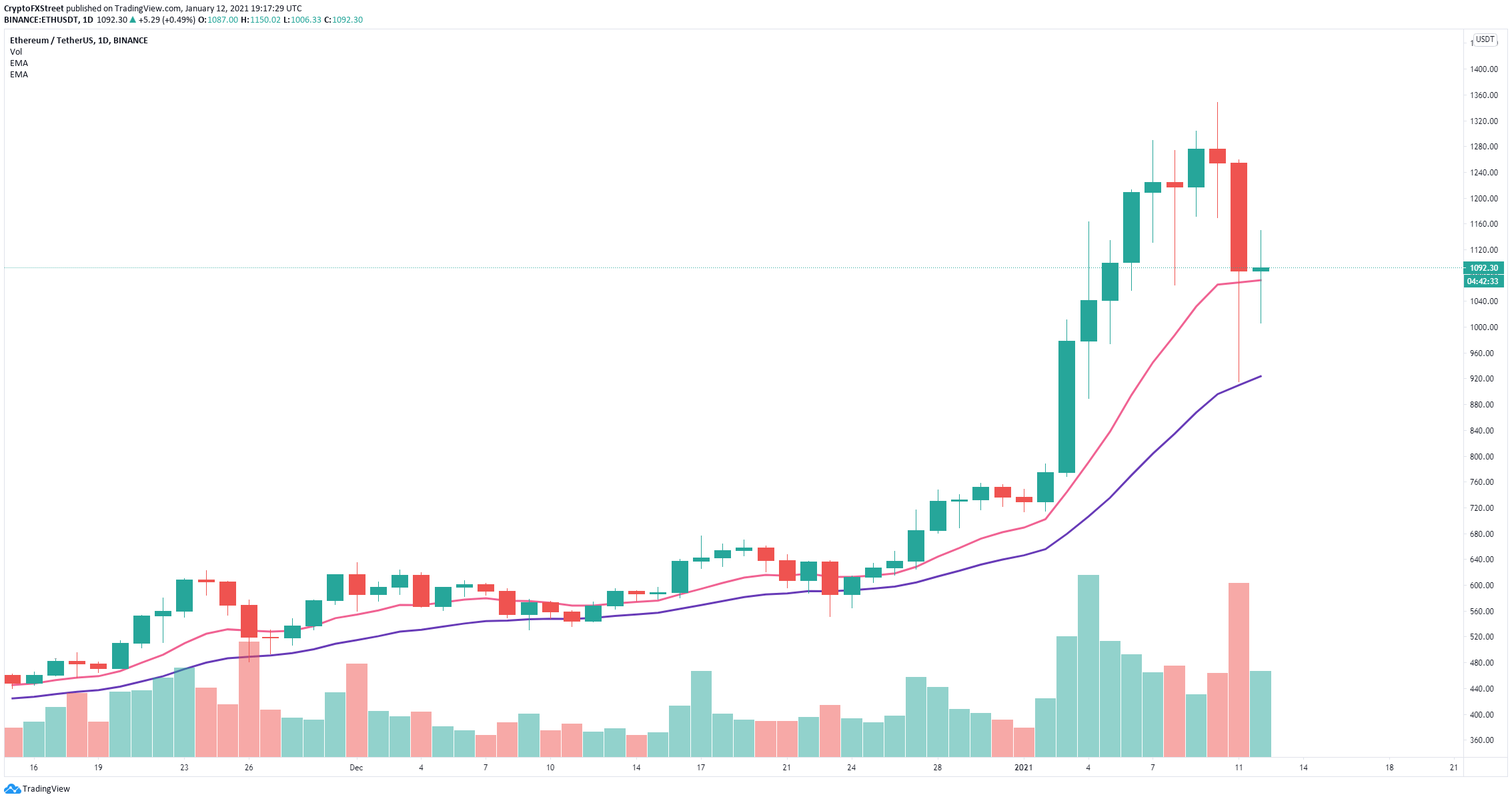 Ethereum Price Ready To Hit A New All Time High Above 1 400 As Buying Pressure Remains High