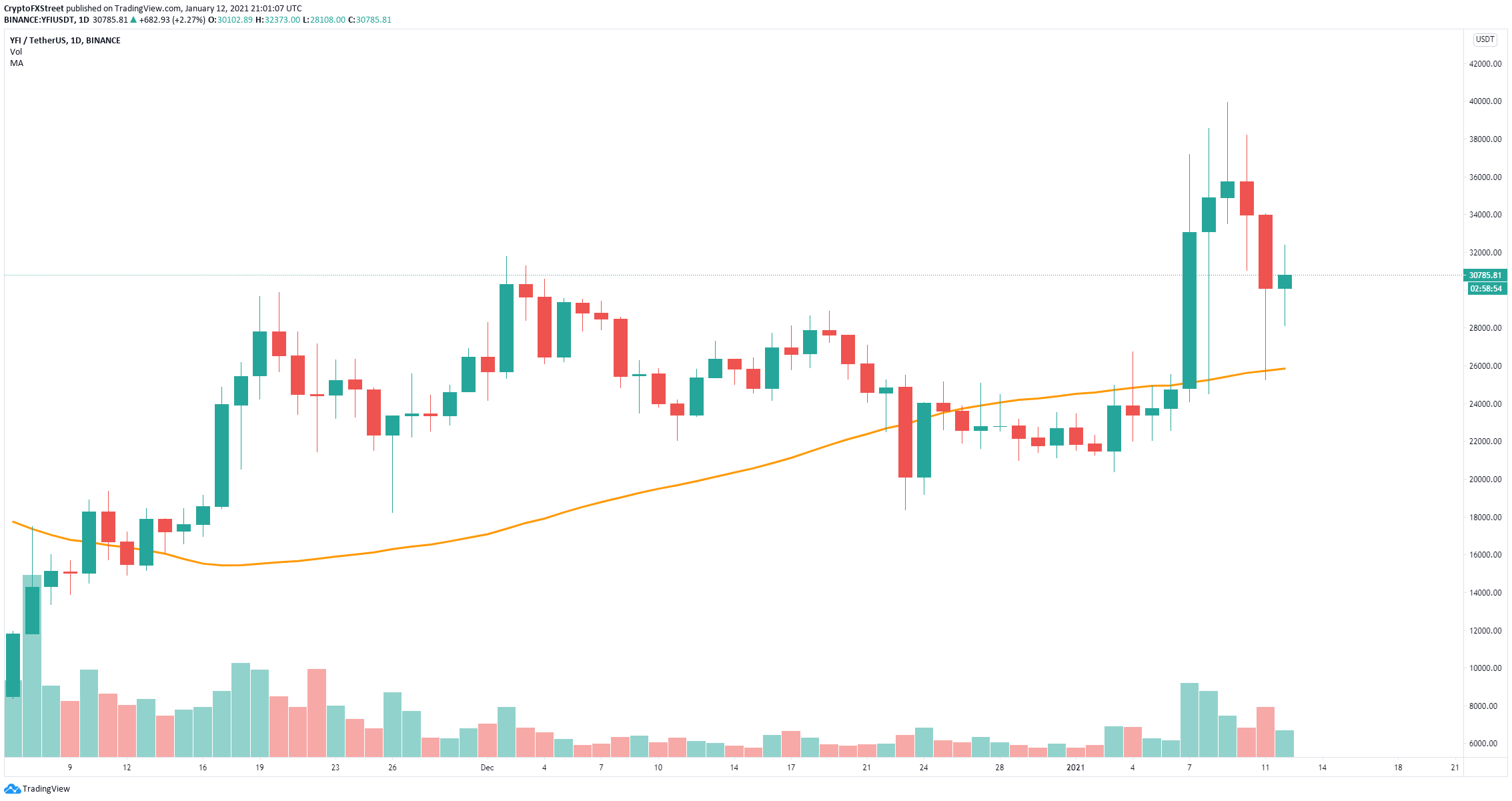 yfi price prediction today