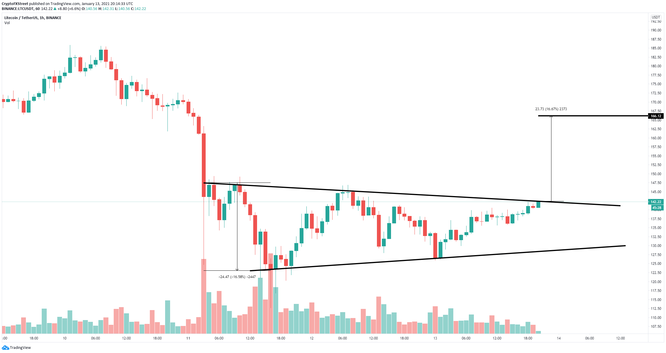 ltc price