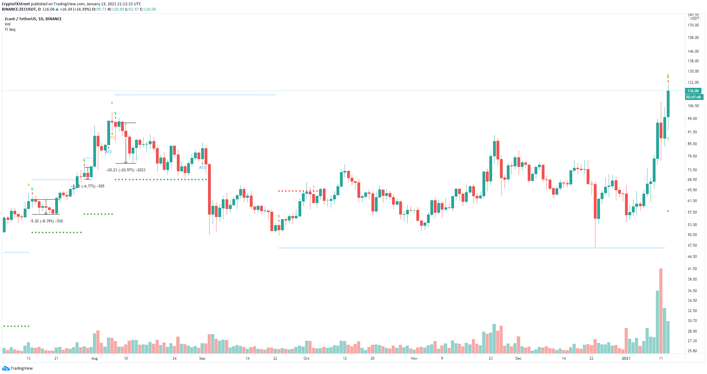 zec price