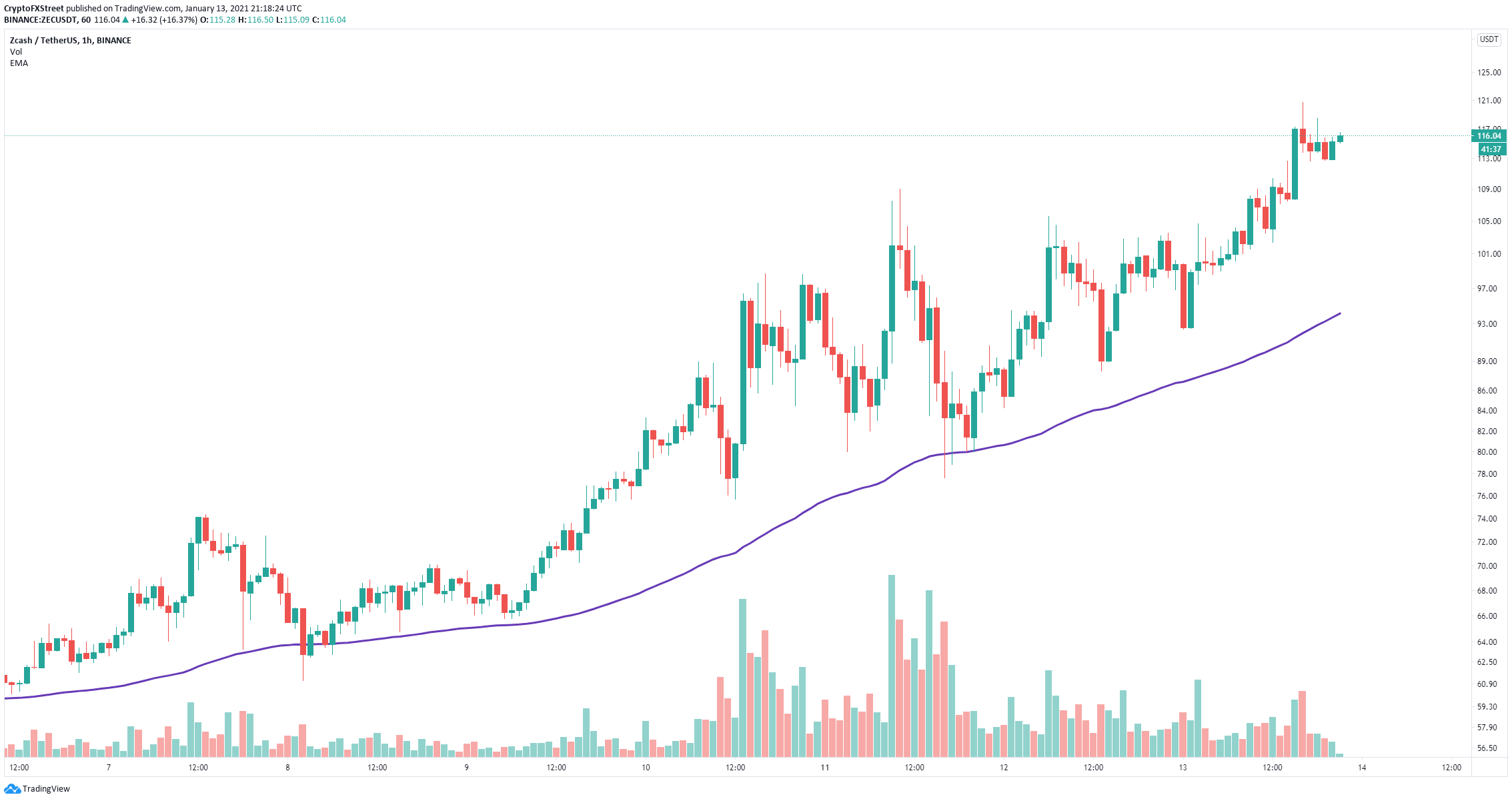 zec price