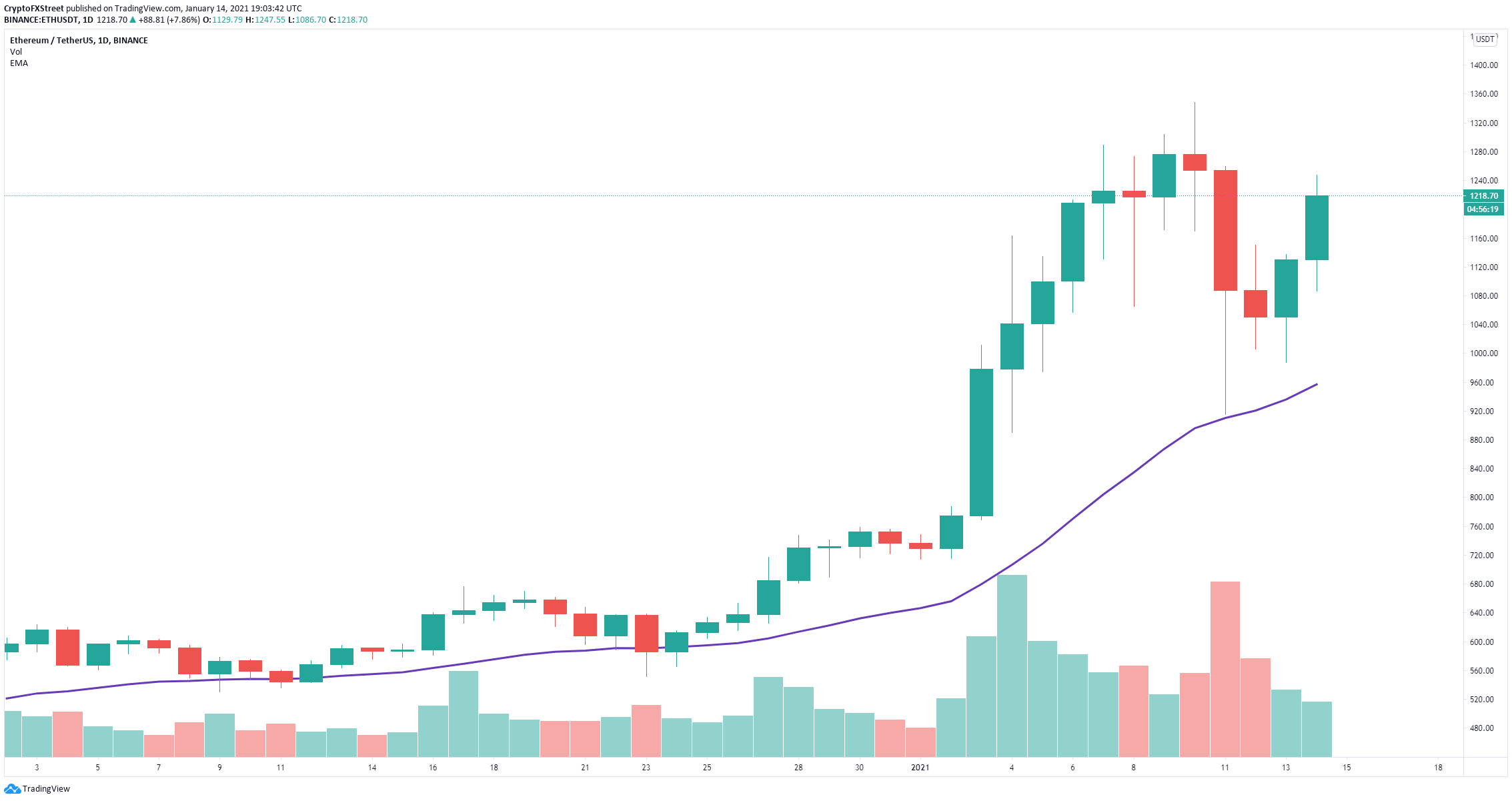 eth price