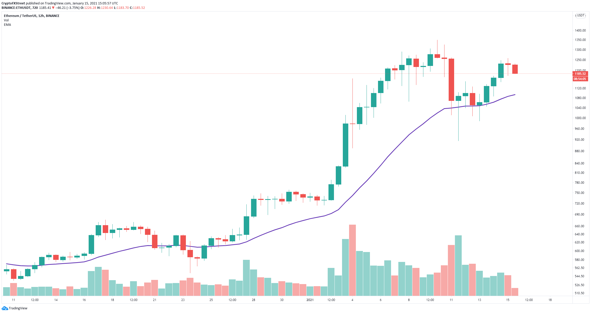 eth price