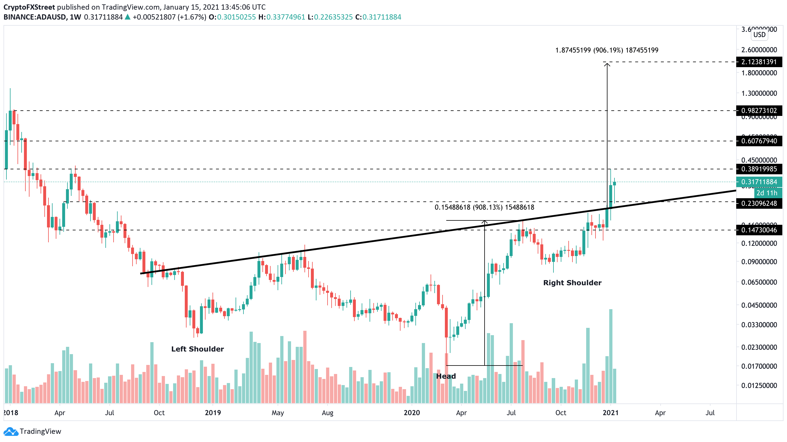 Cardano coin price live aud