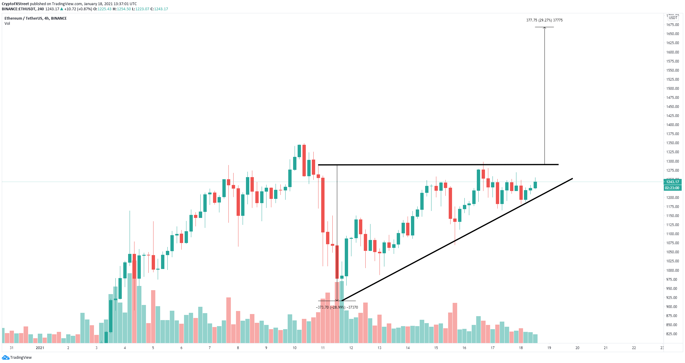 Ethereum Price Looks Ready For Lift Off Targeting New All Time High Of 1 700 Forex Crunch