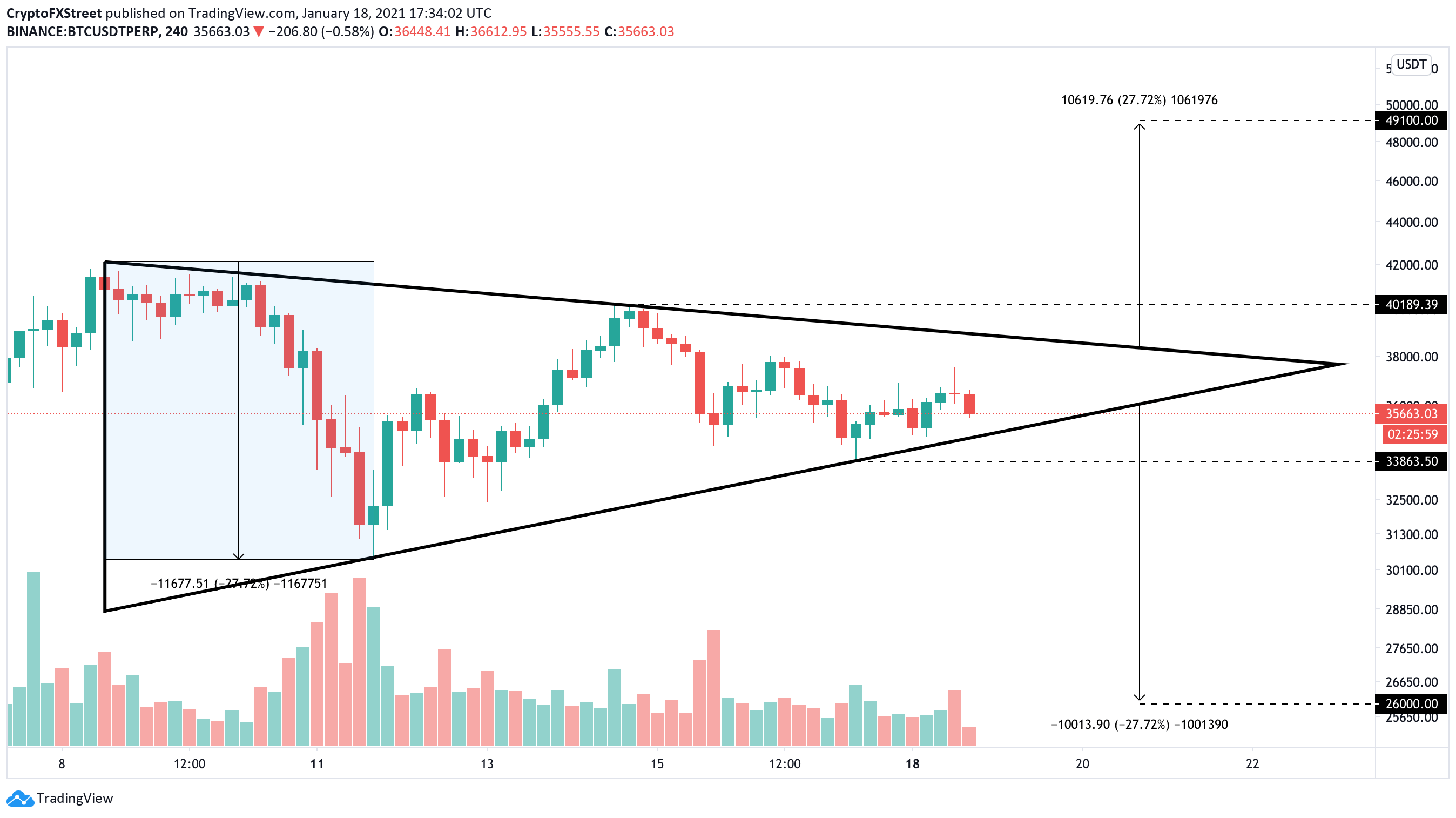 Bitcoin Price Shows Ambiguity As A 30 Move Is Underway According To Technicals