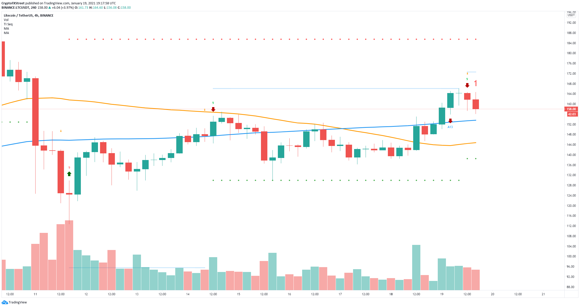 ltc price