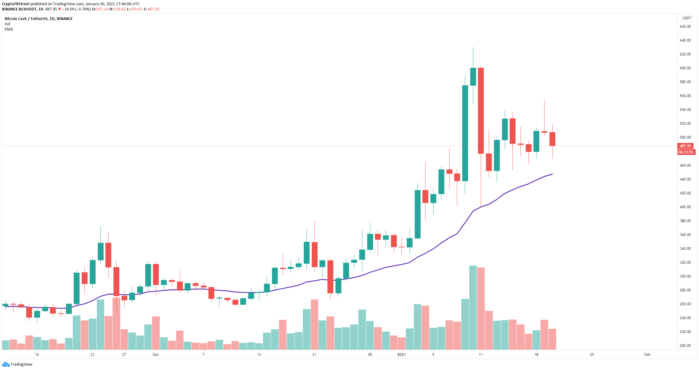 Bitcoin Cash Price Must Defend Crucial Support Level For Another Leg Up To 600 Confluence Detector Forex Crunch