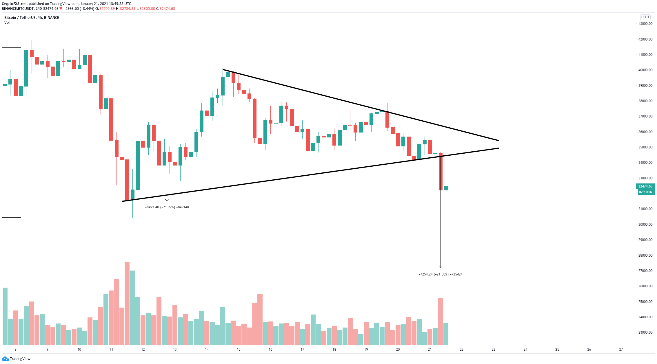 Bitcoin Price Slices Through Critical Support Barrier Targets 28 000 According To Trading Veteran Forex Crunch