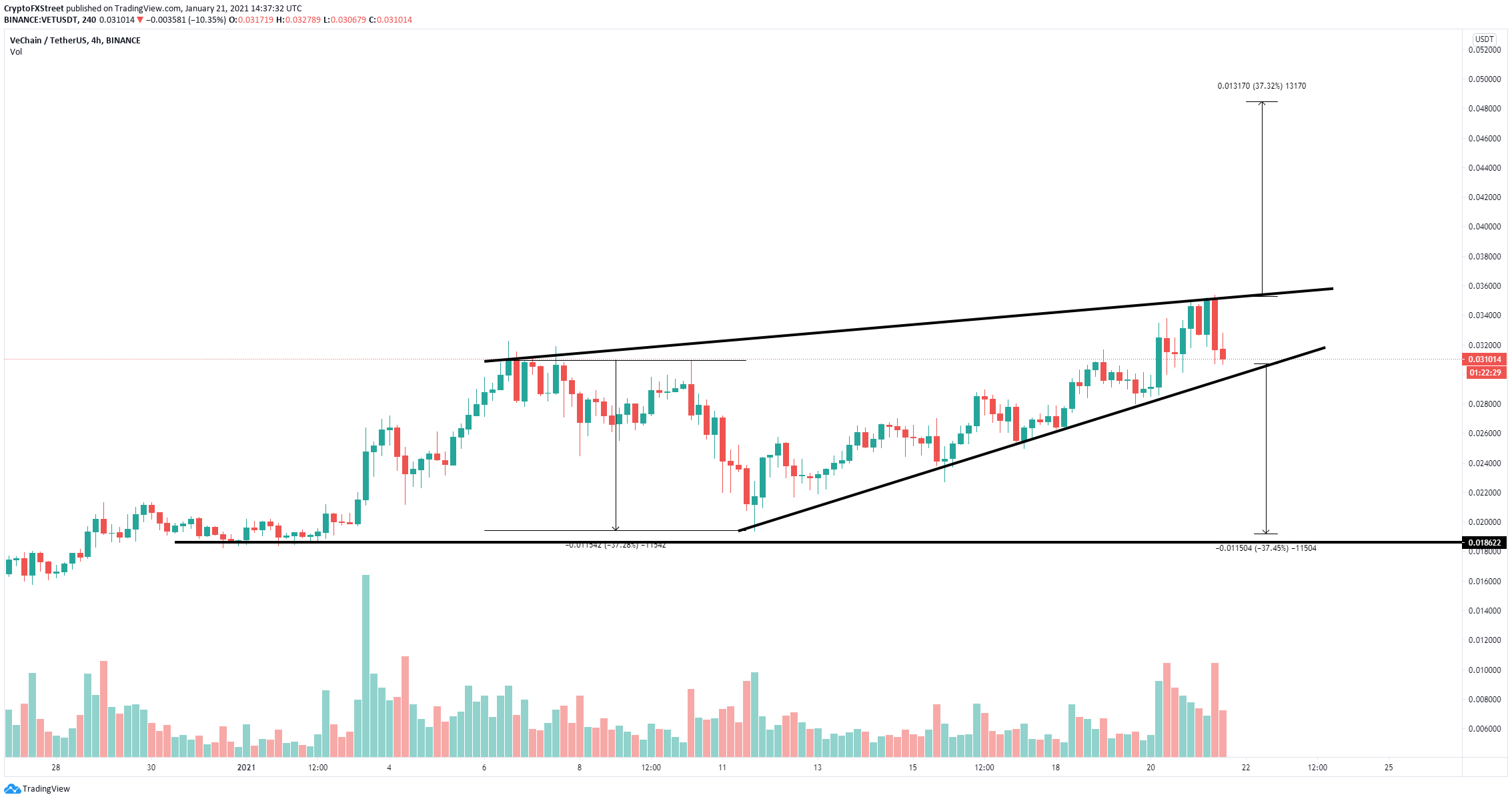 Vechain Price Forecast Vet Remains Bullish Despite Crypto Market Slump Forex Crunch