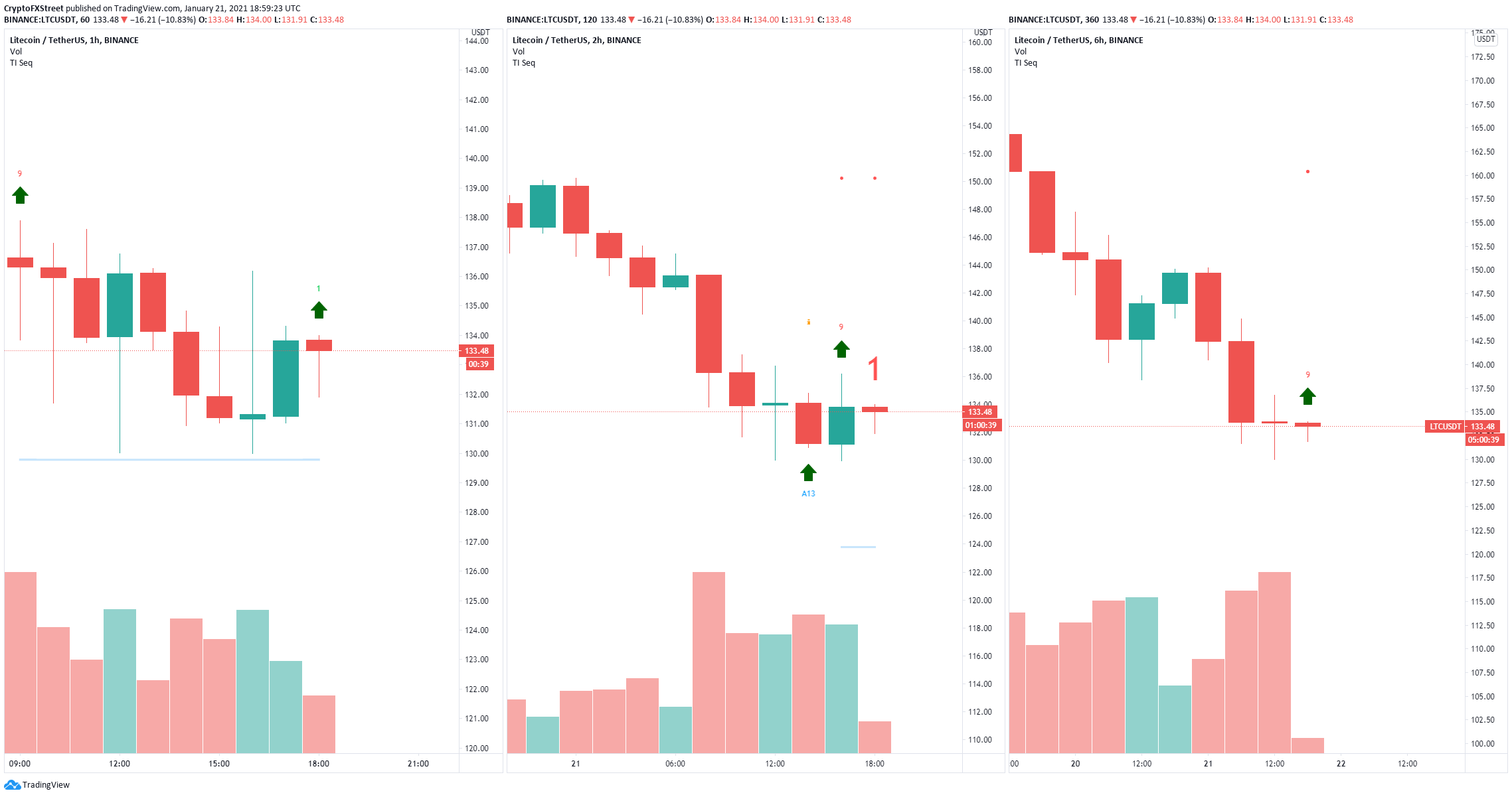 ltc price