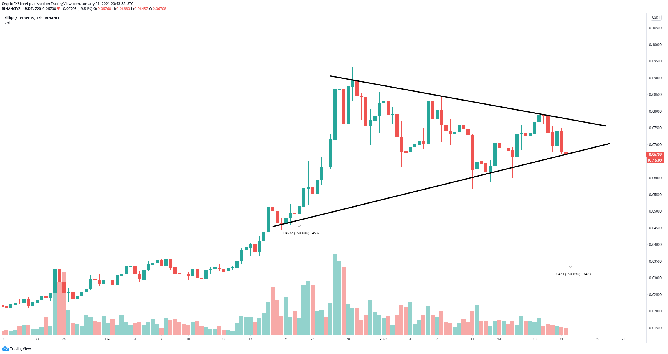 zil price