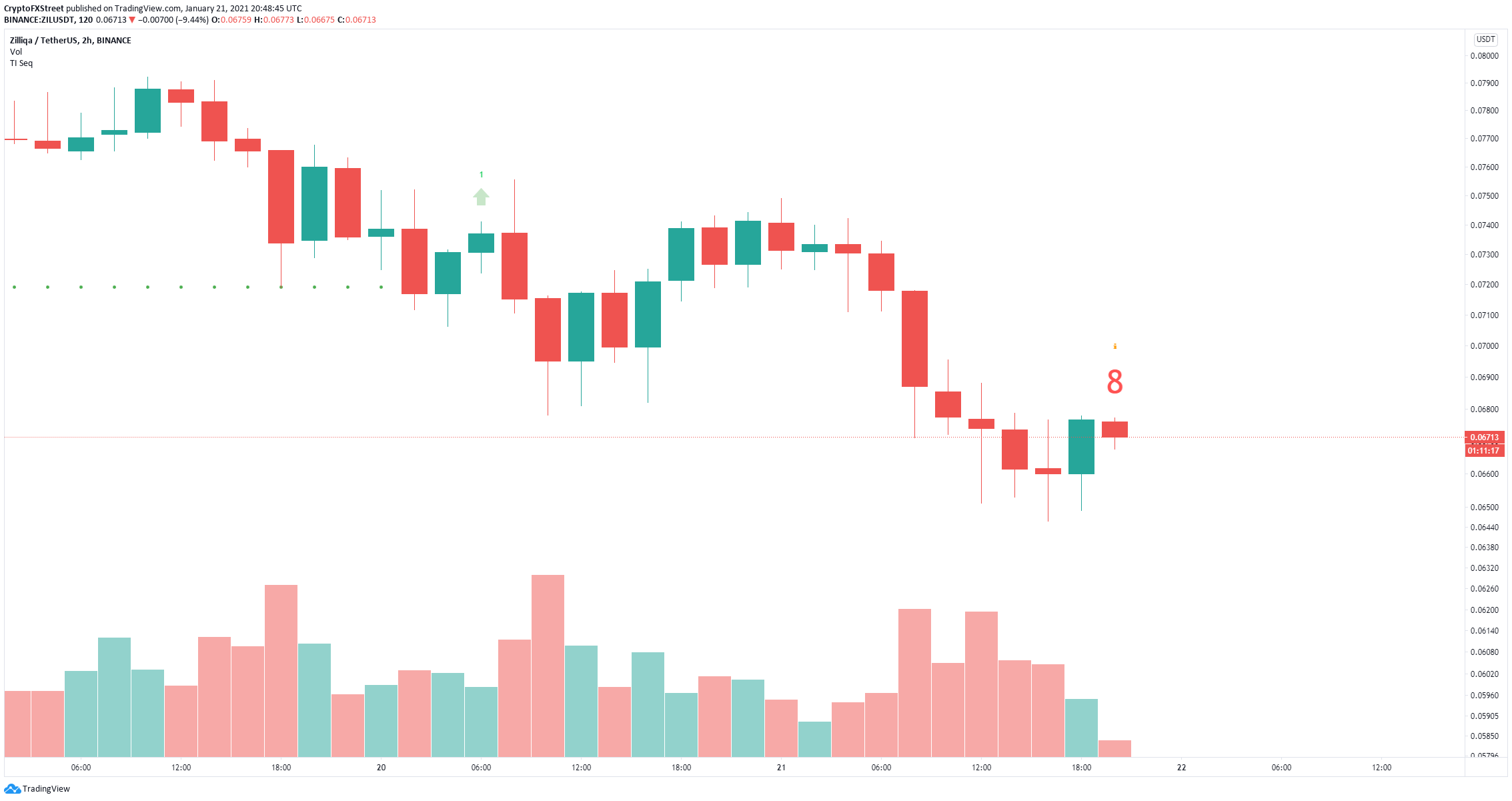 zil price