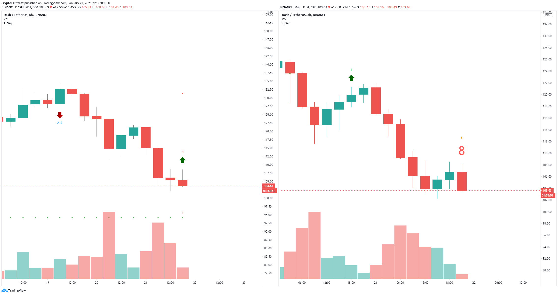 dash coin price predictions