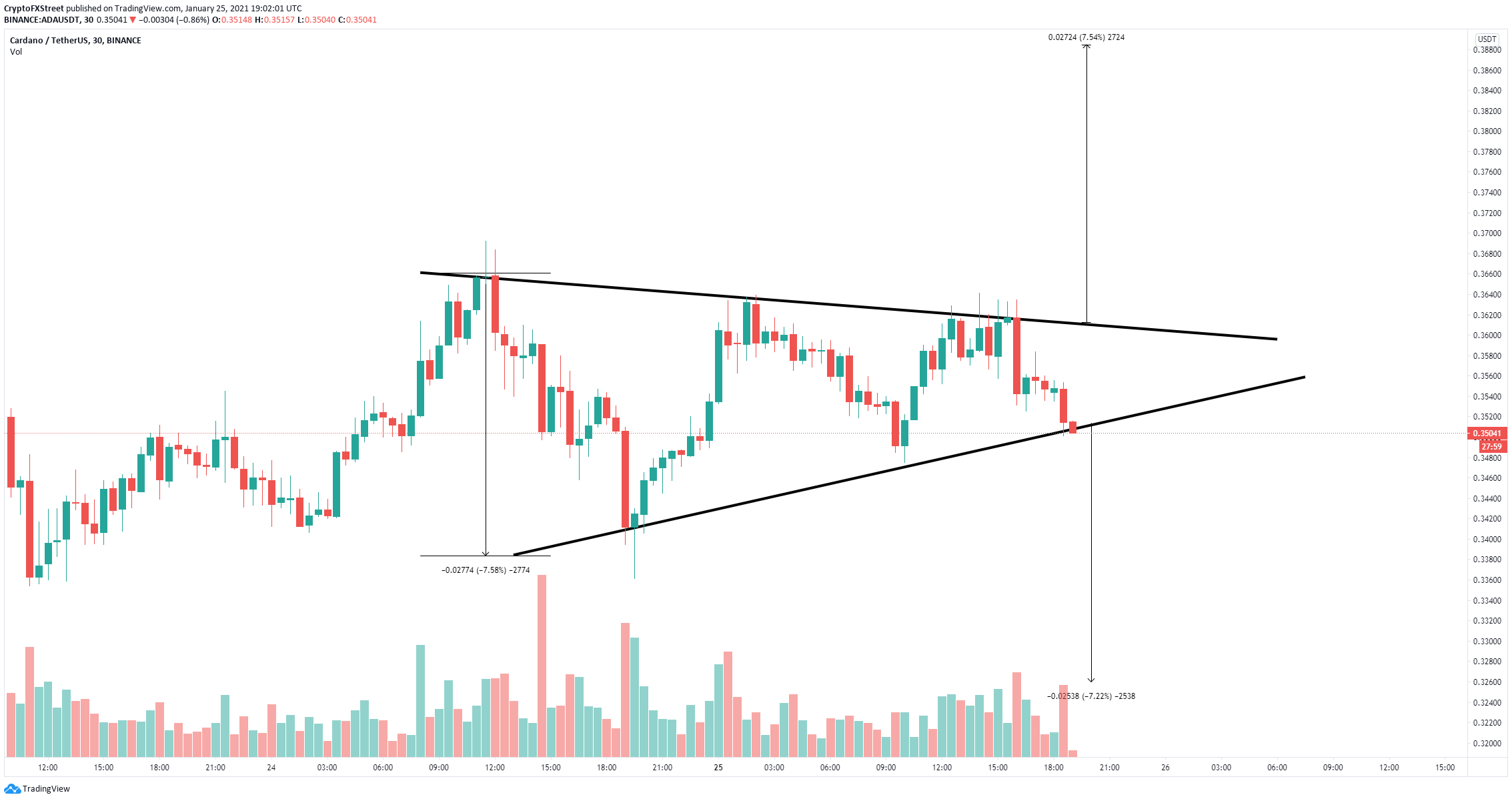 Cardano Price Is On The Verge Of A 8 Breadown If It Slices Through This Barrier