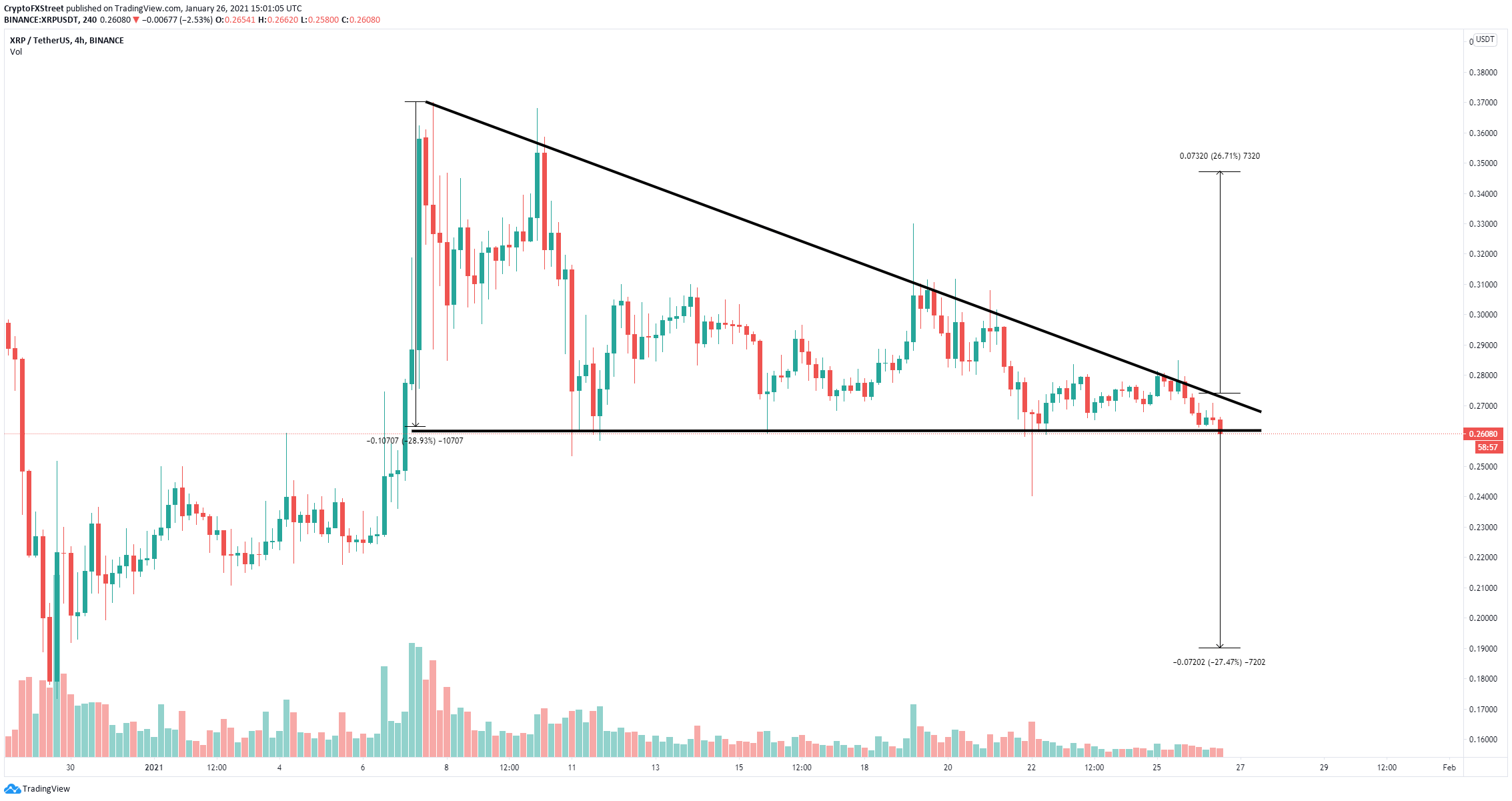 Xrp Price Prediction 2021 Chart / Dogecoin And Ripple Price Prediction What Next For Xrp And Doge Prices - Although this is a good sign, some indicators, such as moving averages.