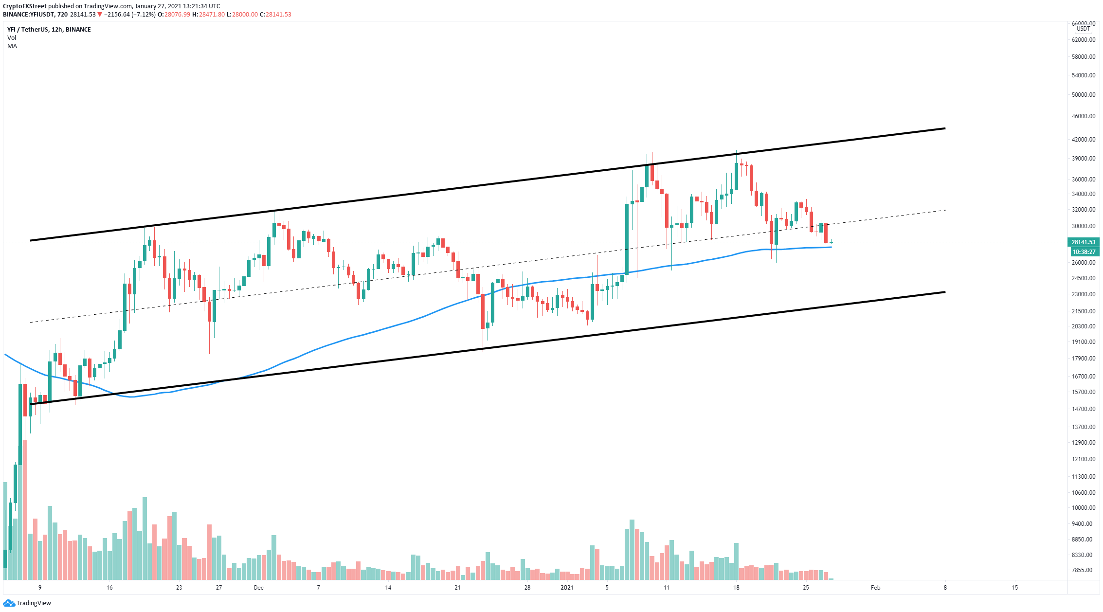 yfi coin price prediction