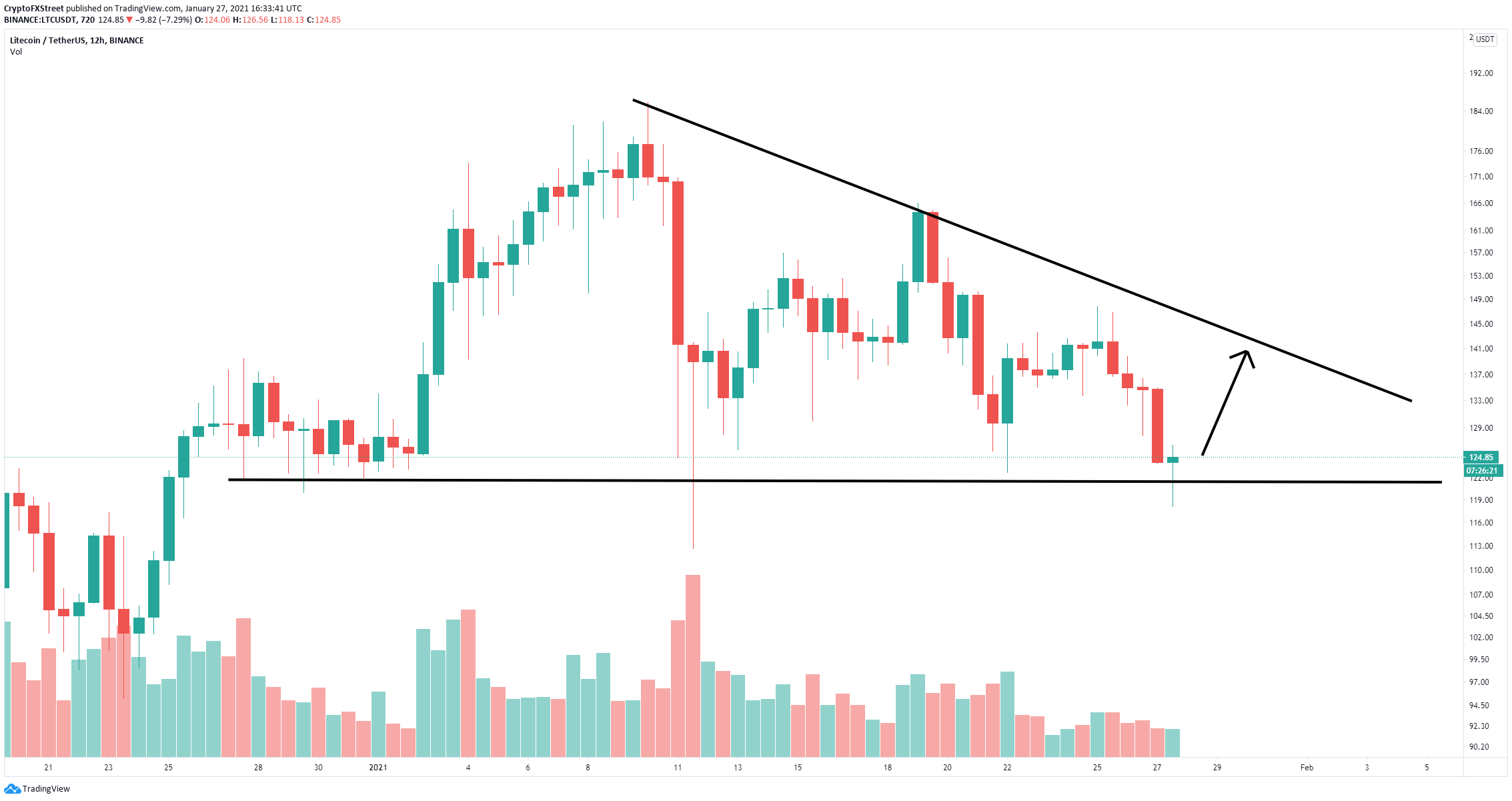 ltc price