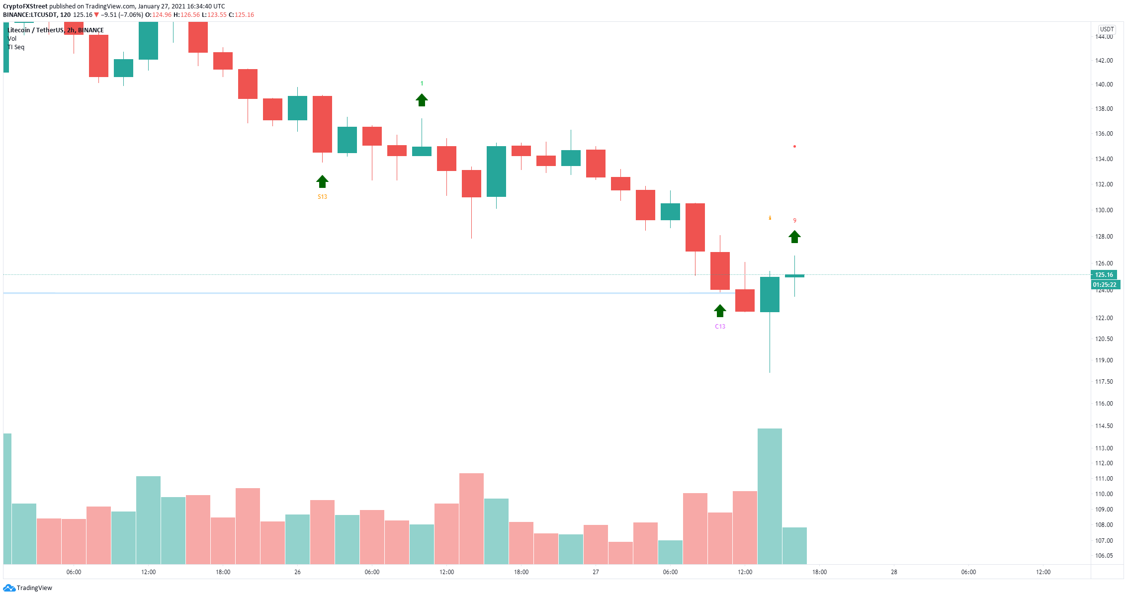 ltc price