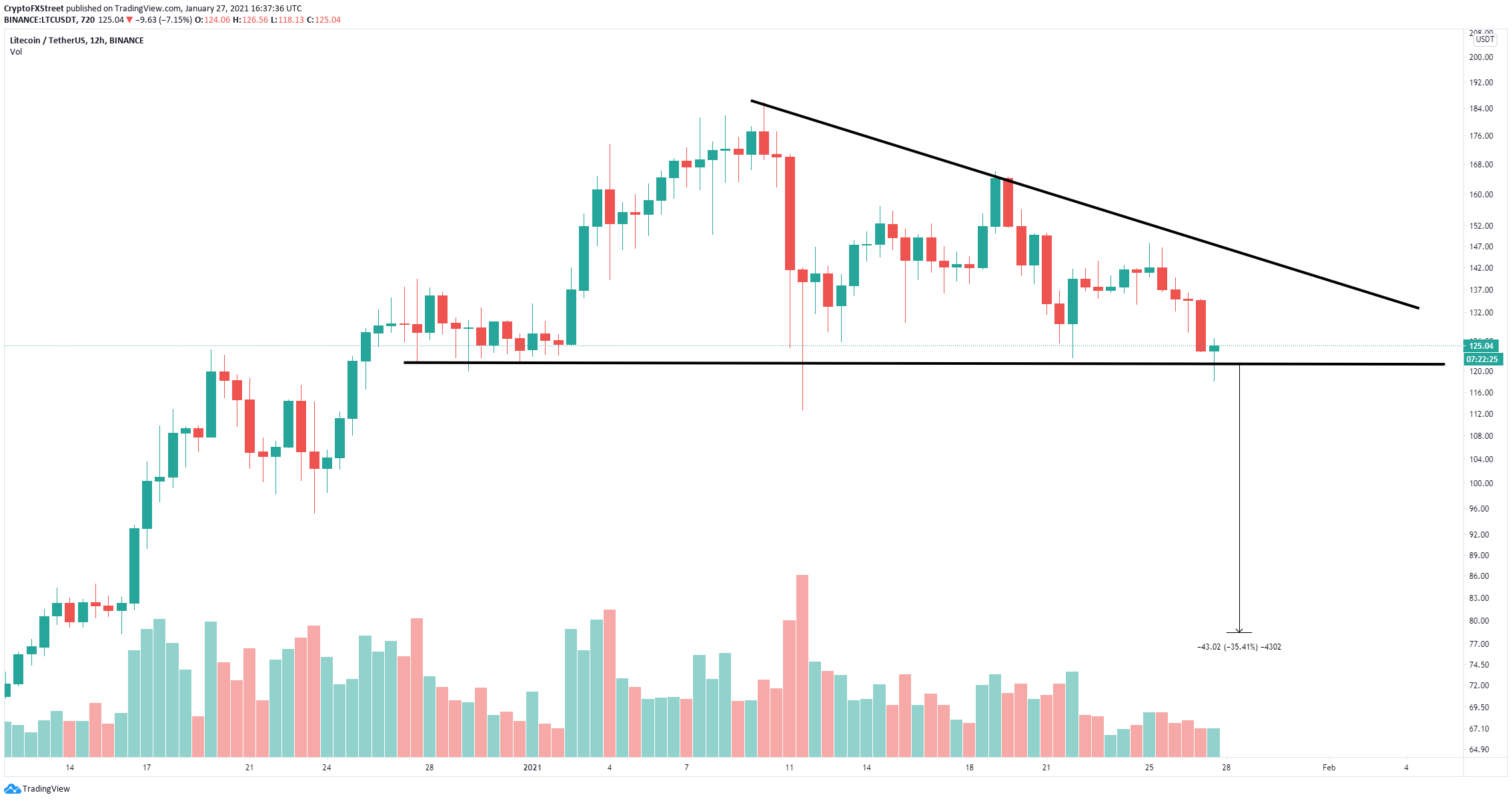 ltc price