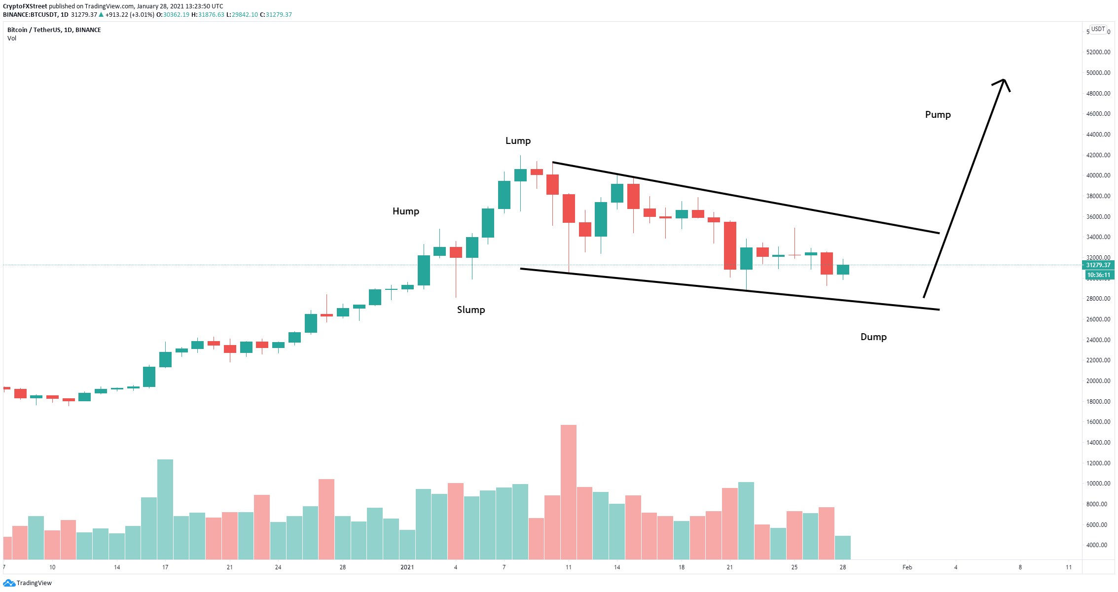 Prediction: Will the Bitcoin Price Pump to $35,000? Not Before