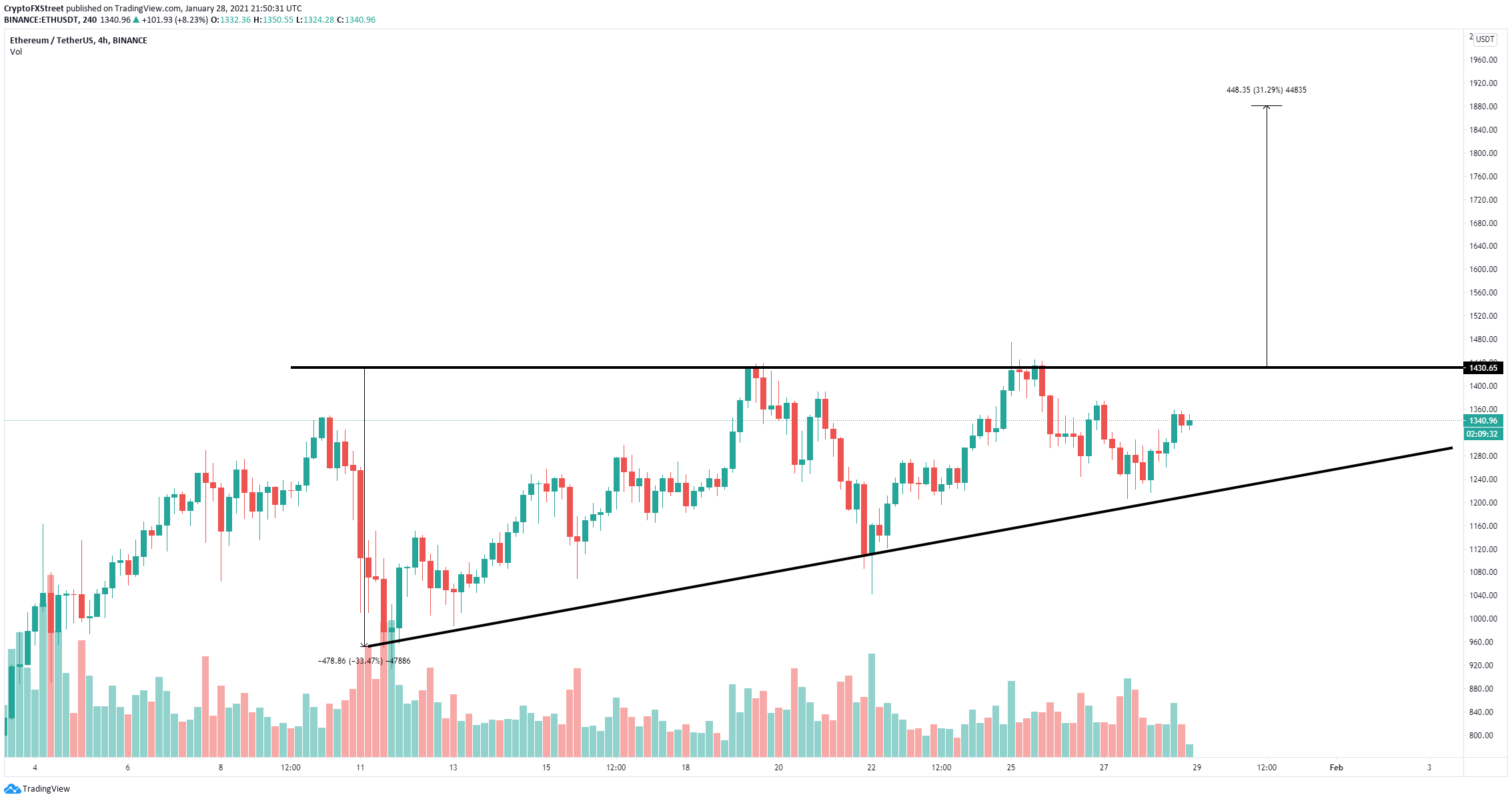 eth price