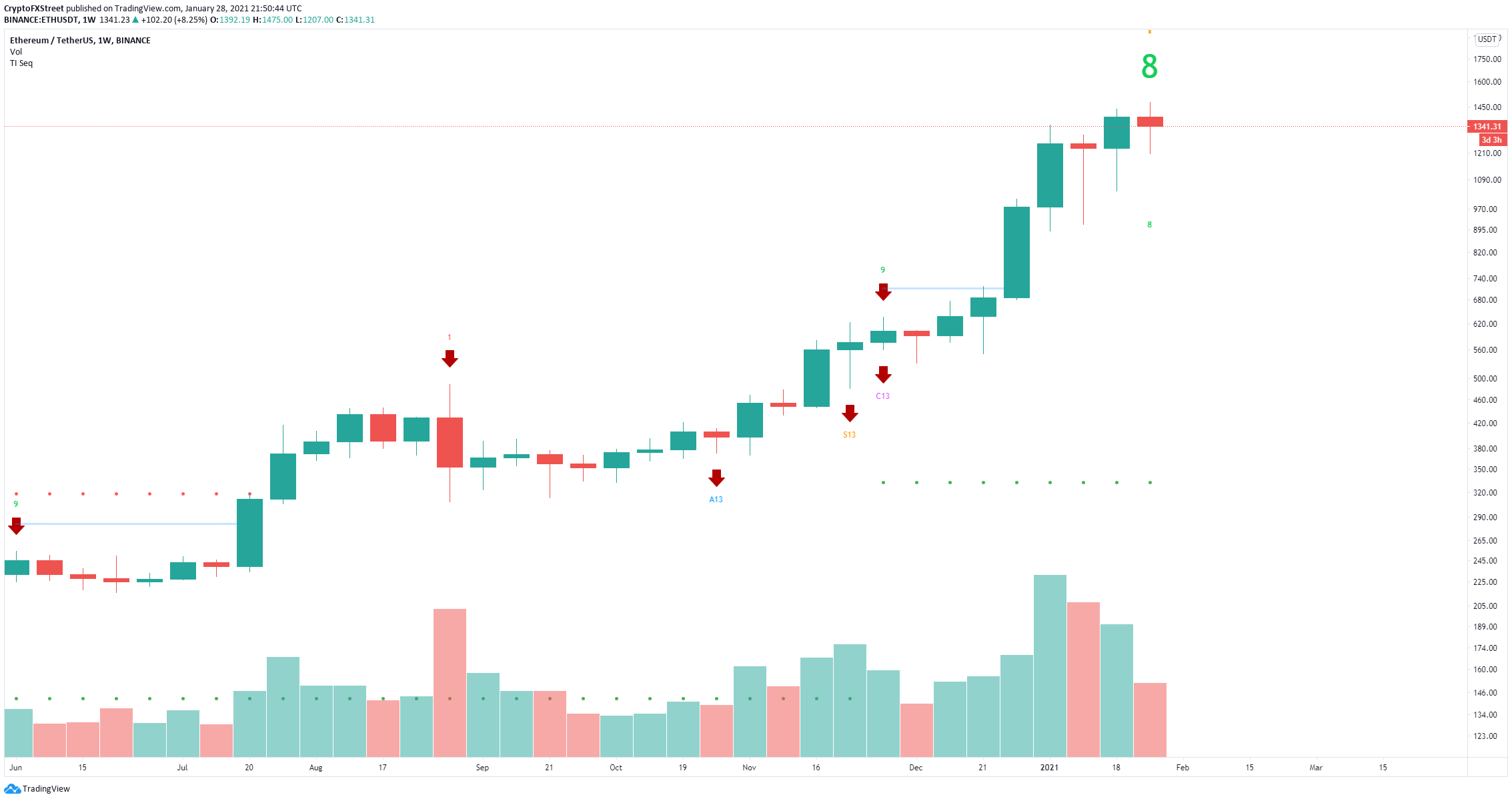 eth price