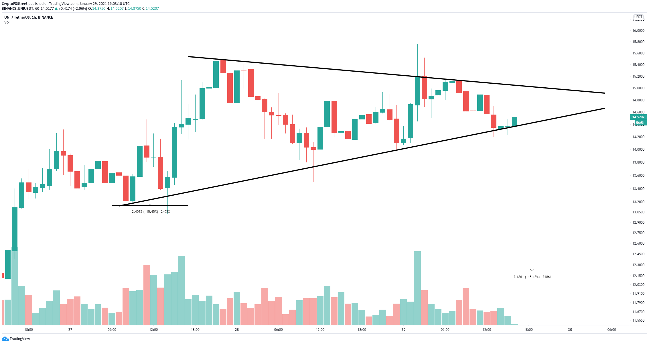 Uniswap Price Primed For New All Time Highs As It Continues To Lead The Momentum In The Defi Space