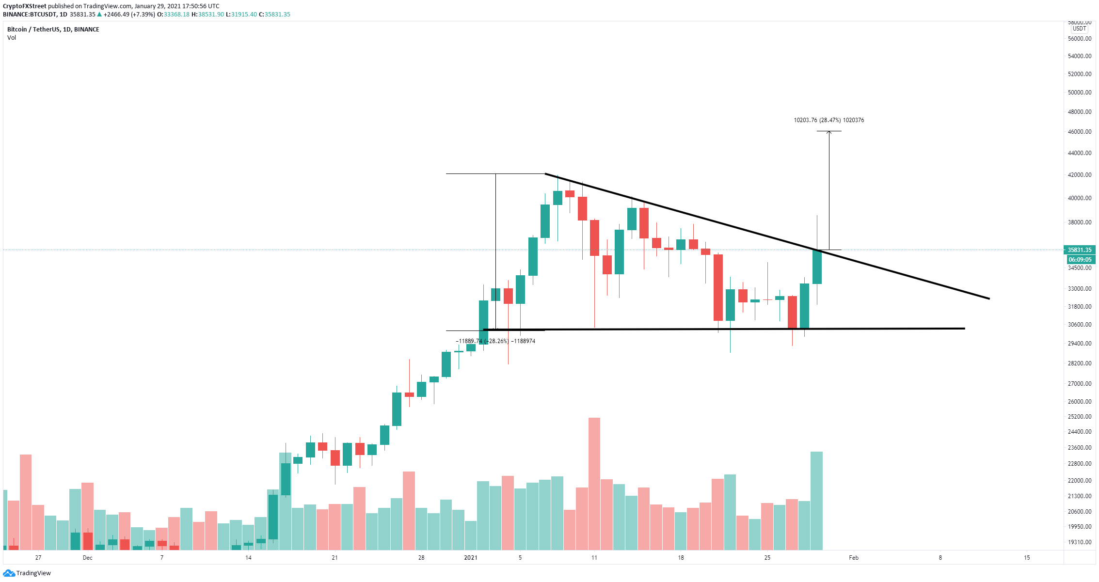 btc price