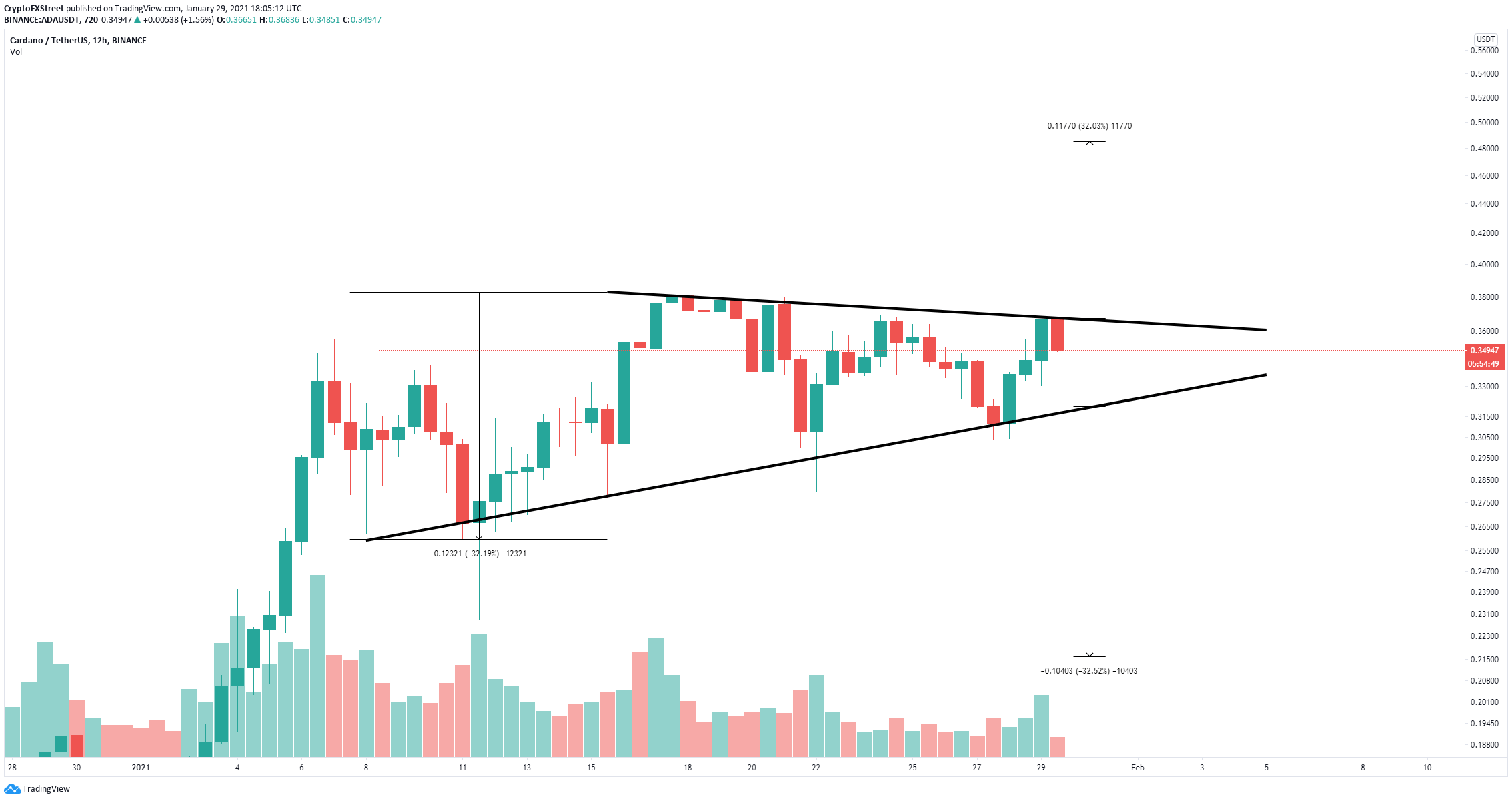 Cardano Price Prediction Ada Remains Indecisive But A 30 Move Is Underway Forex Crunch